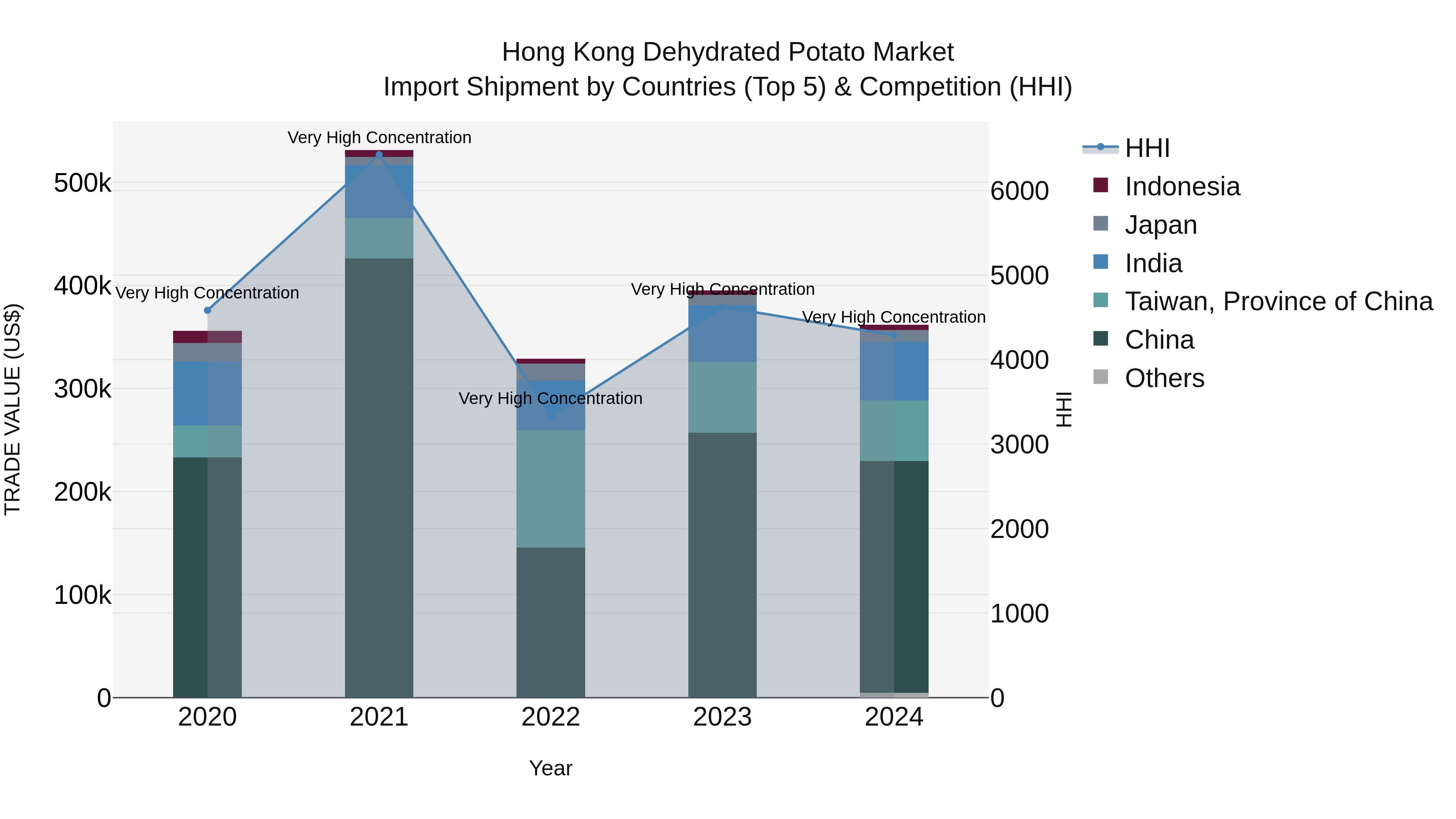 Hong Kong Dehydrated Potato Market Top 5 Importing Countries and Market Competition (HHI) Analysis