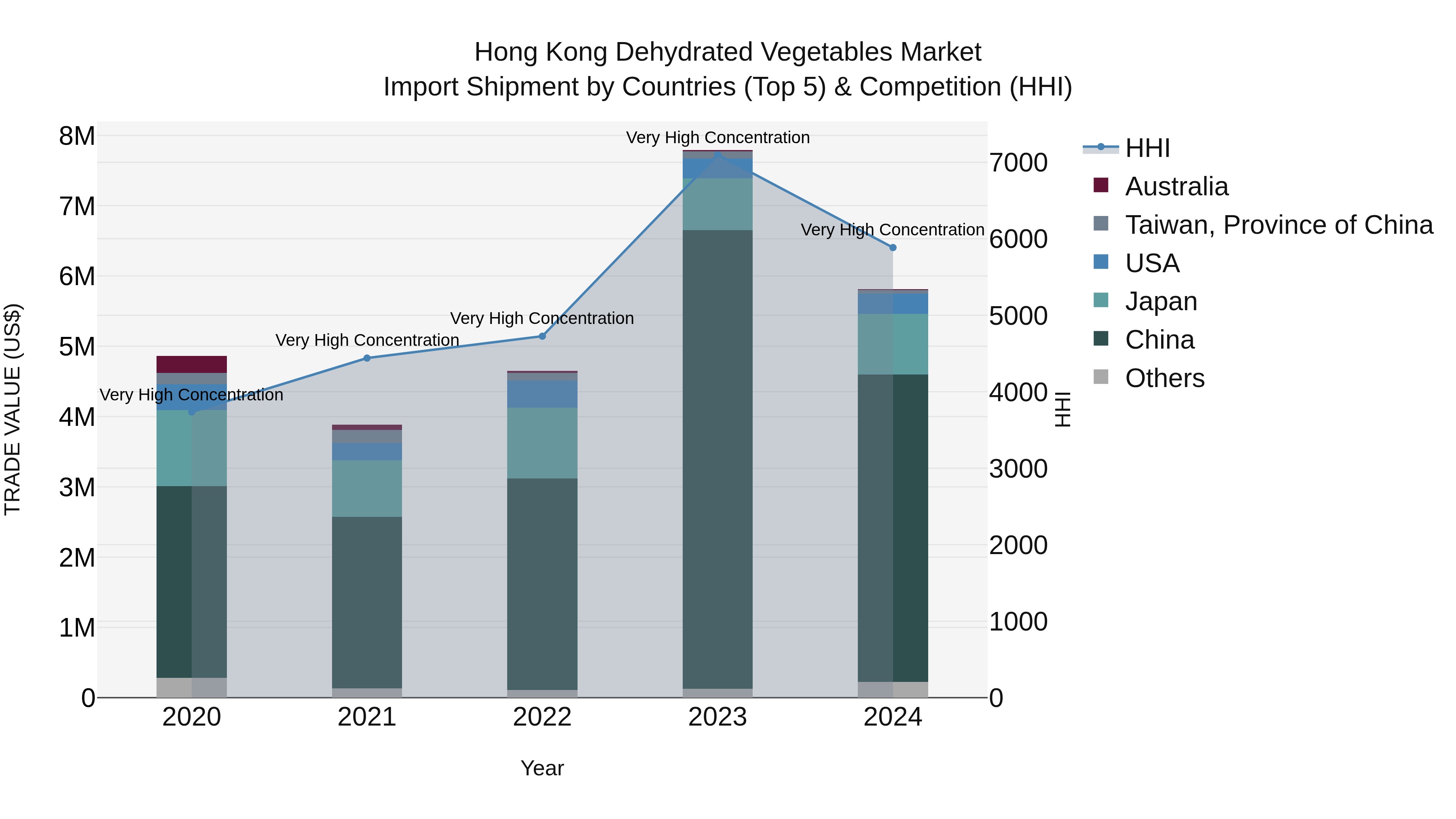 Hong Kong Dehydrated Vegetables Market Top 5 Importing Countries and Market Competition (HHI) Analysis