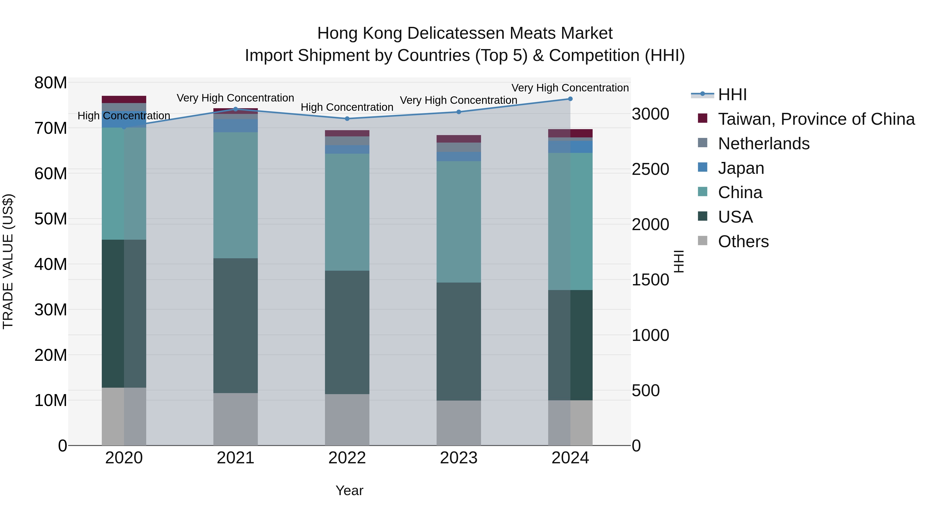 Hong Kong Delicatessen Meats Market Top 5 Importing Countries and Market Competition (HHI) Analysis