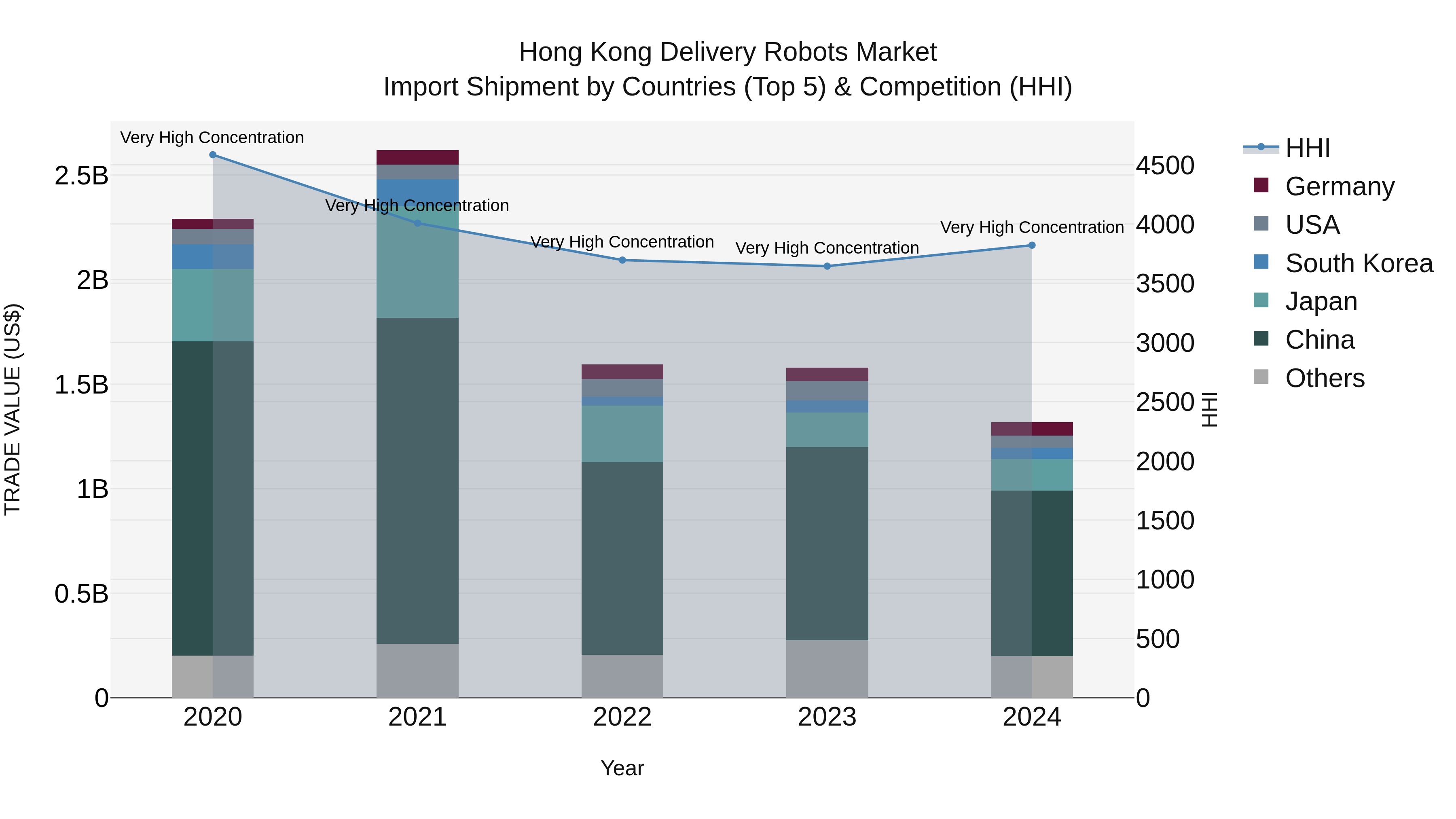 Hong Kong Delivery Robots Market Top 5 Importing Countries and Market Competition (HHI) Analysis