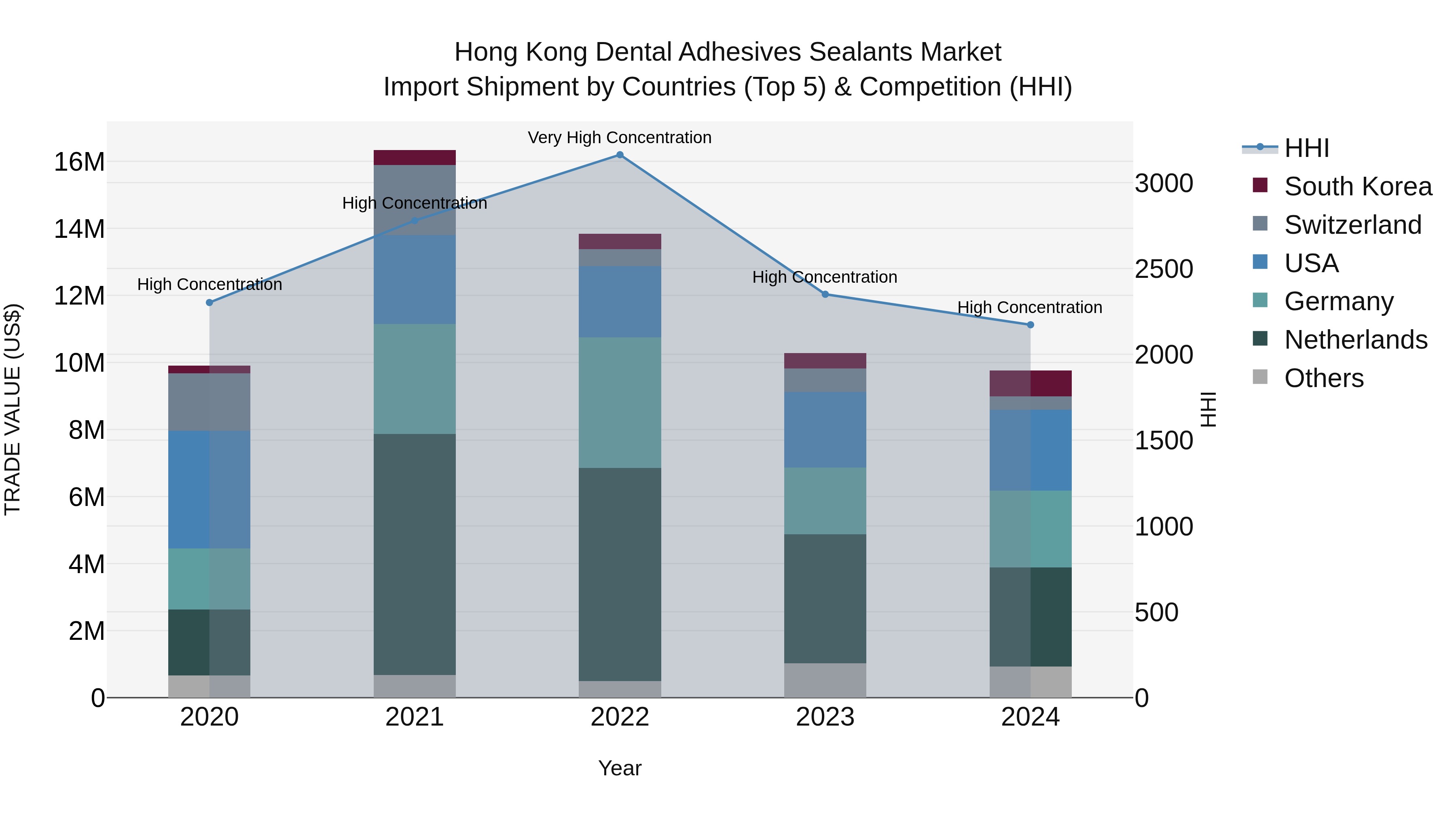 Hong Kong Dental Adhesives Sealants Market Top 5 Importing Countries and Market Competition (HHI) Analysis