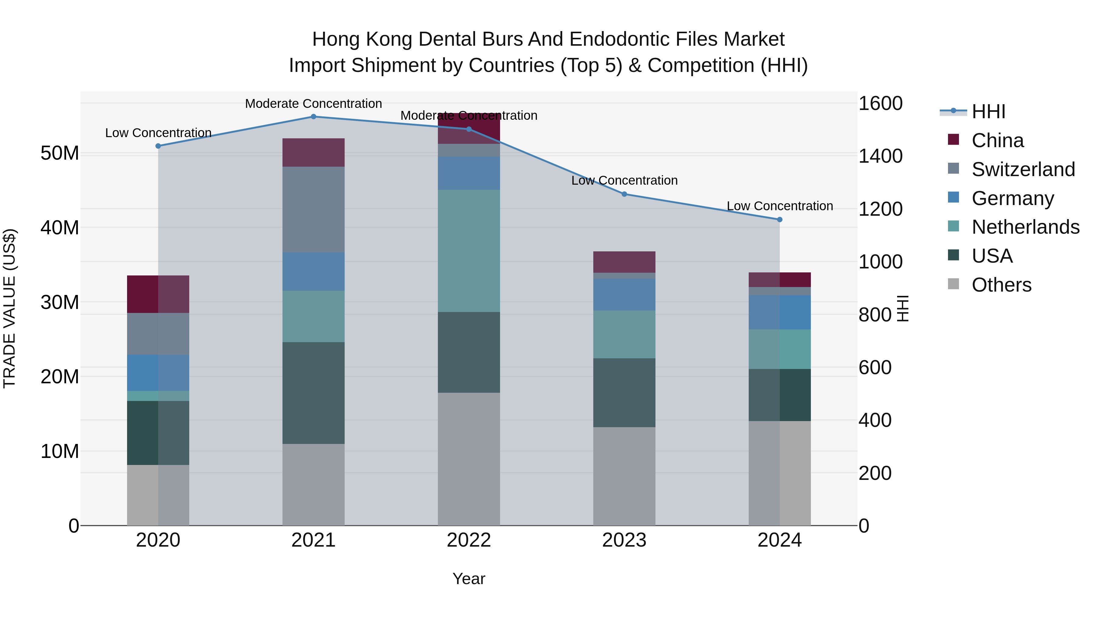 Hong Kong Dental Burs and Endodontic Files Market Top 5 Importing Countries and Market Competition (HHI) Analysis