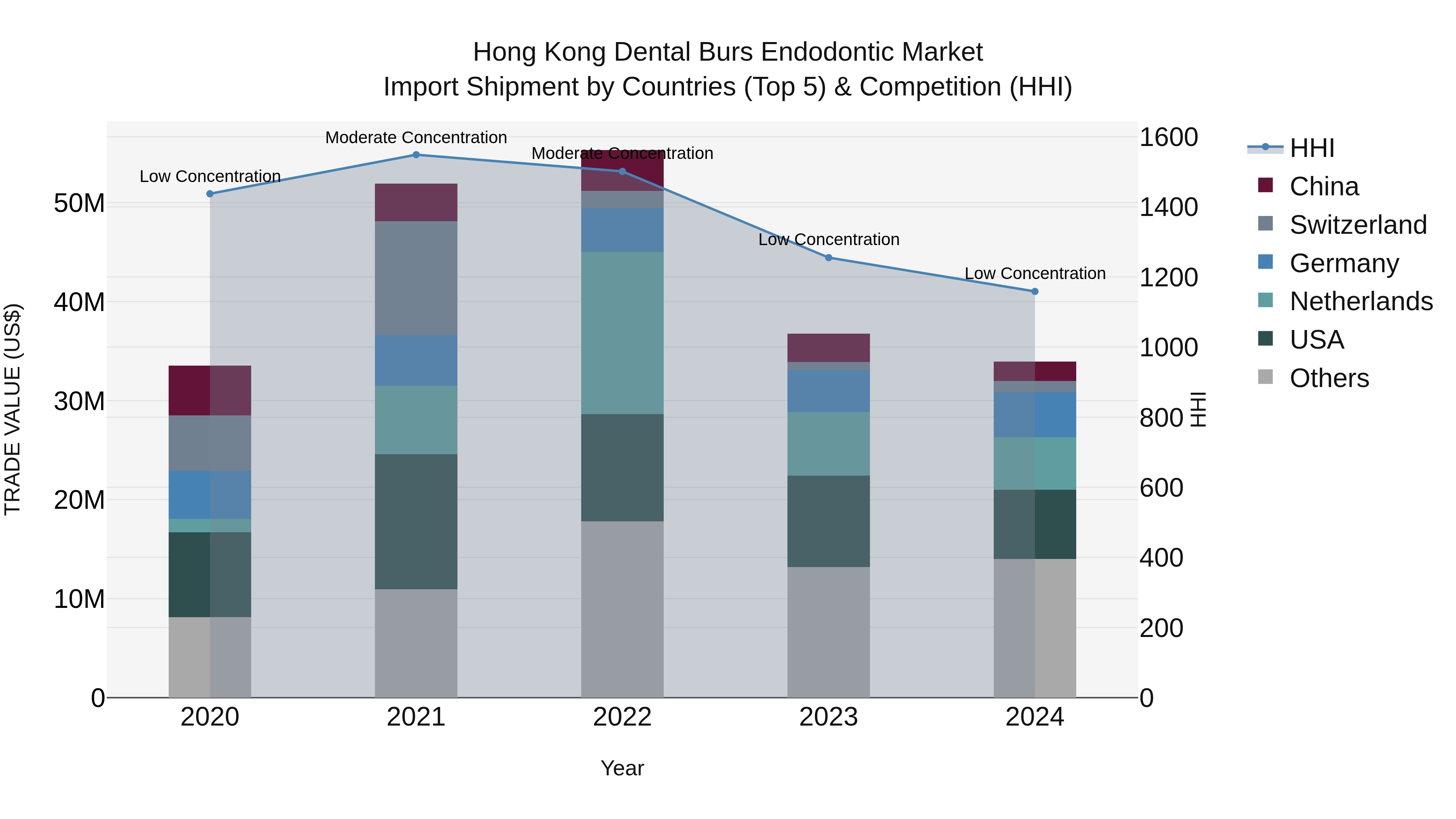 Hong Kong Dental Burs Endodontic Market Top 5 Importing Countries and Market Competition (HHI) Analysis