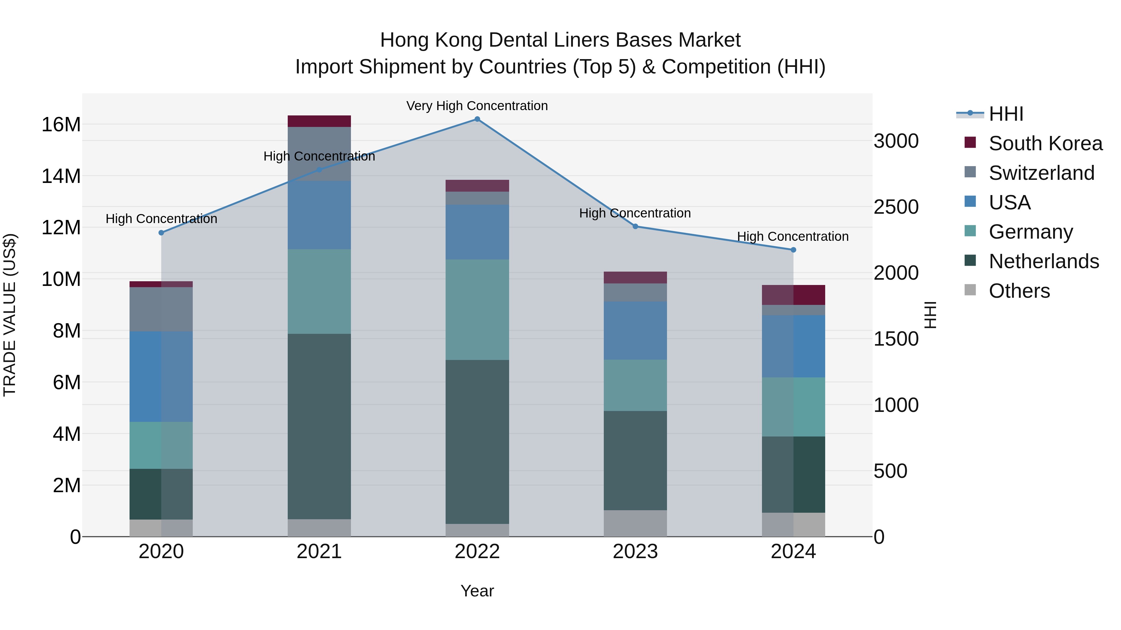 Hong Kong Dental Liners Bases Market Top 5 Importing Countries and Market Competition (HHI) Analysis