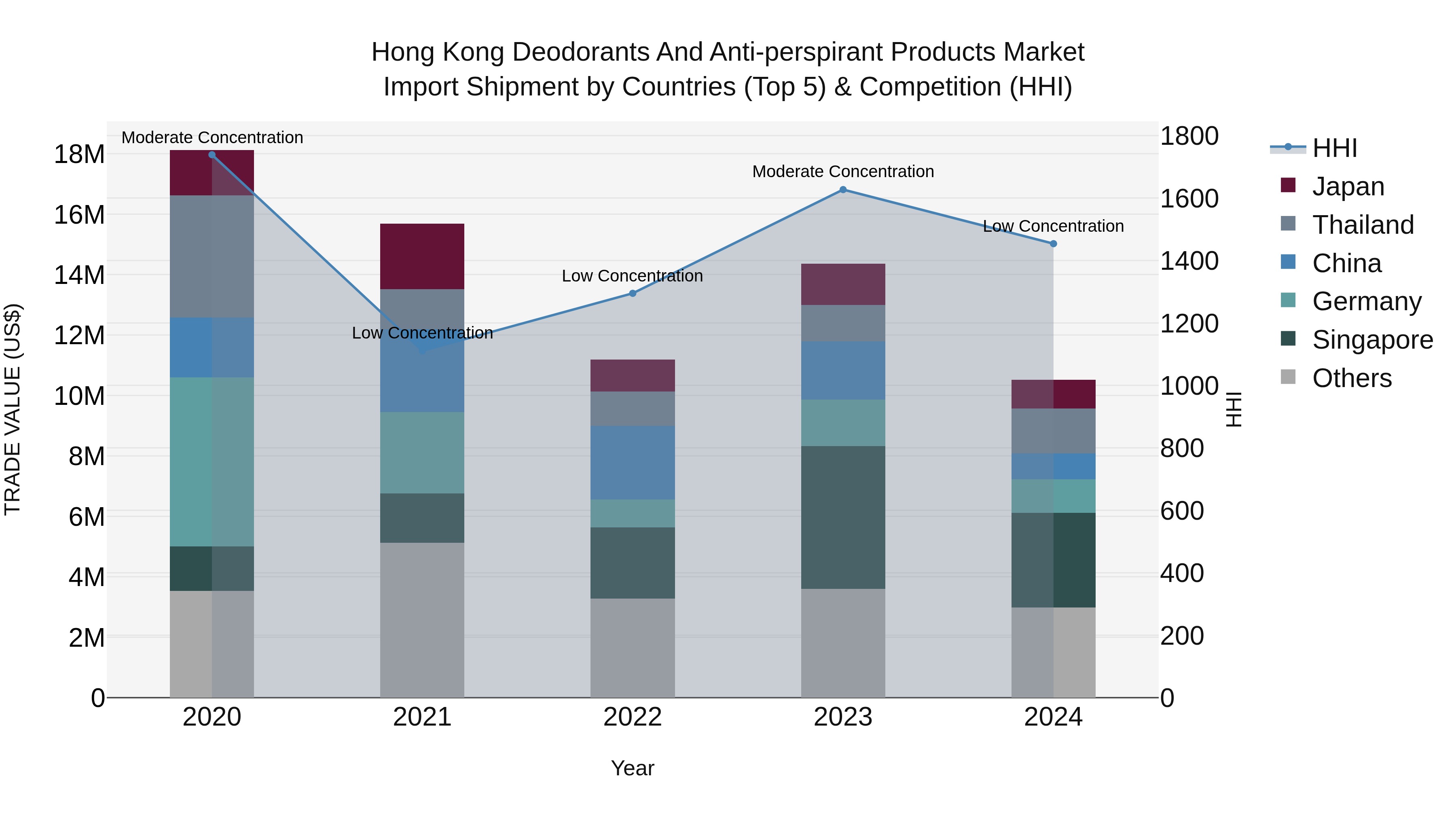 Hong Kong Deodorants and Anti-perspirant Products Market Top 5 Importing Countries and Market Competition (HHI) Analysis