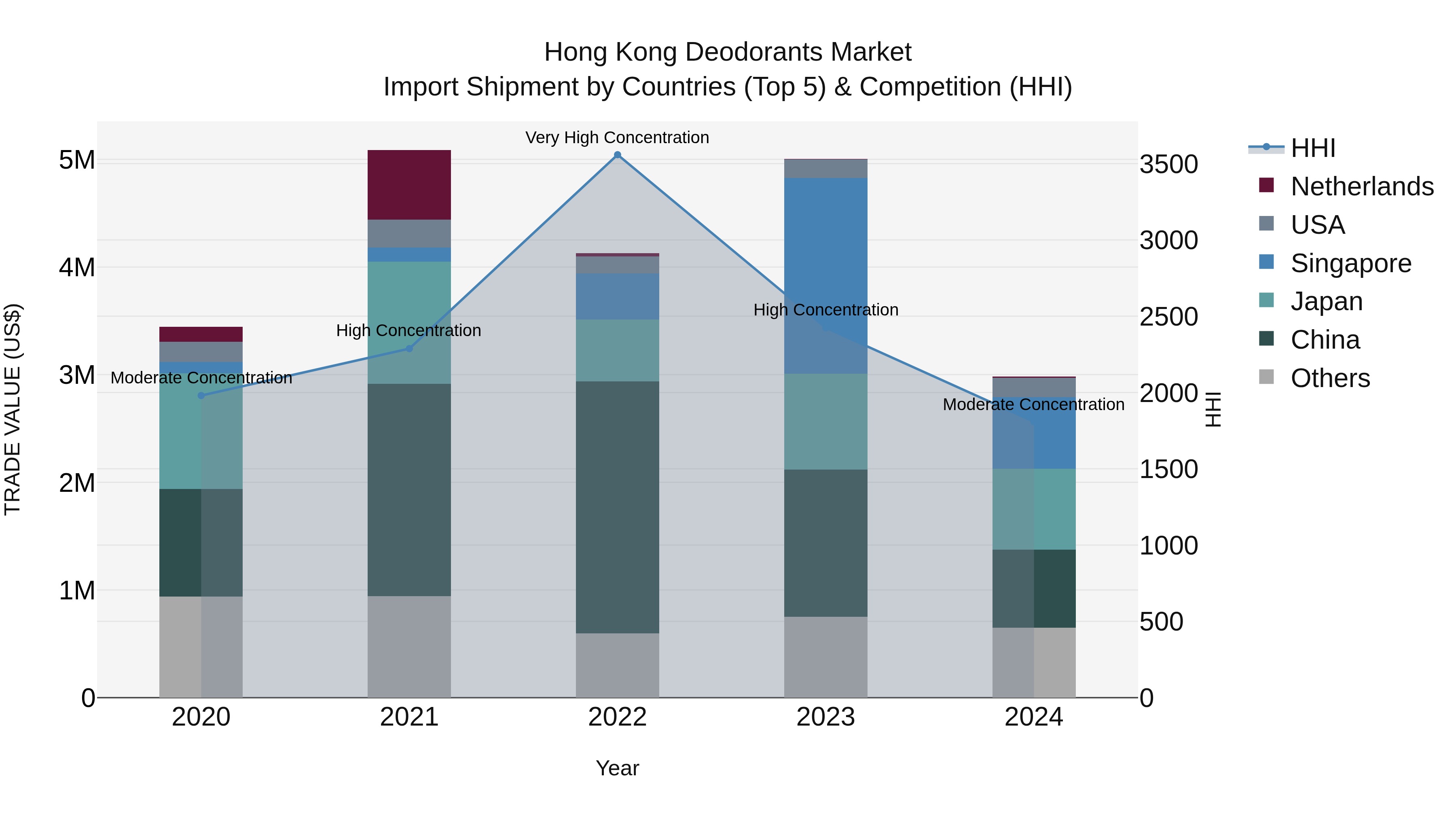Hong Kong Deodorants Market Top 5 Importing Countries and Market Competition (HHI) Analysis