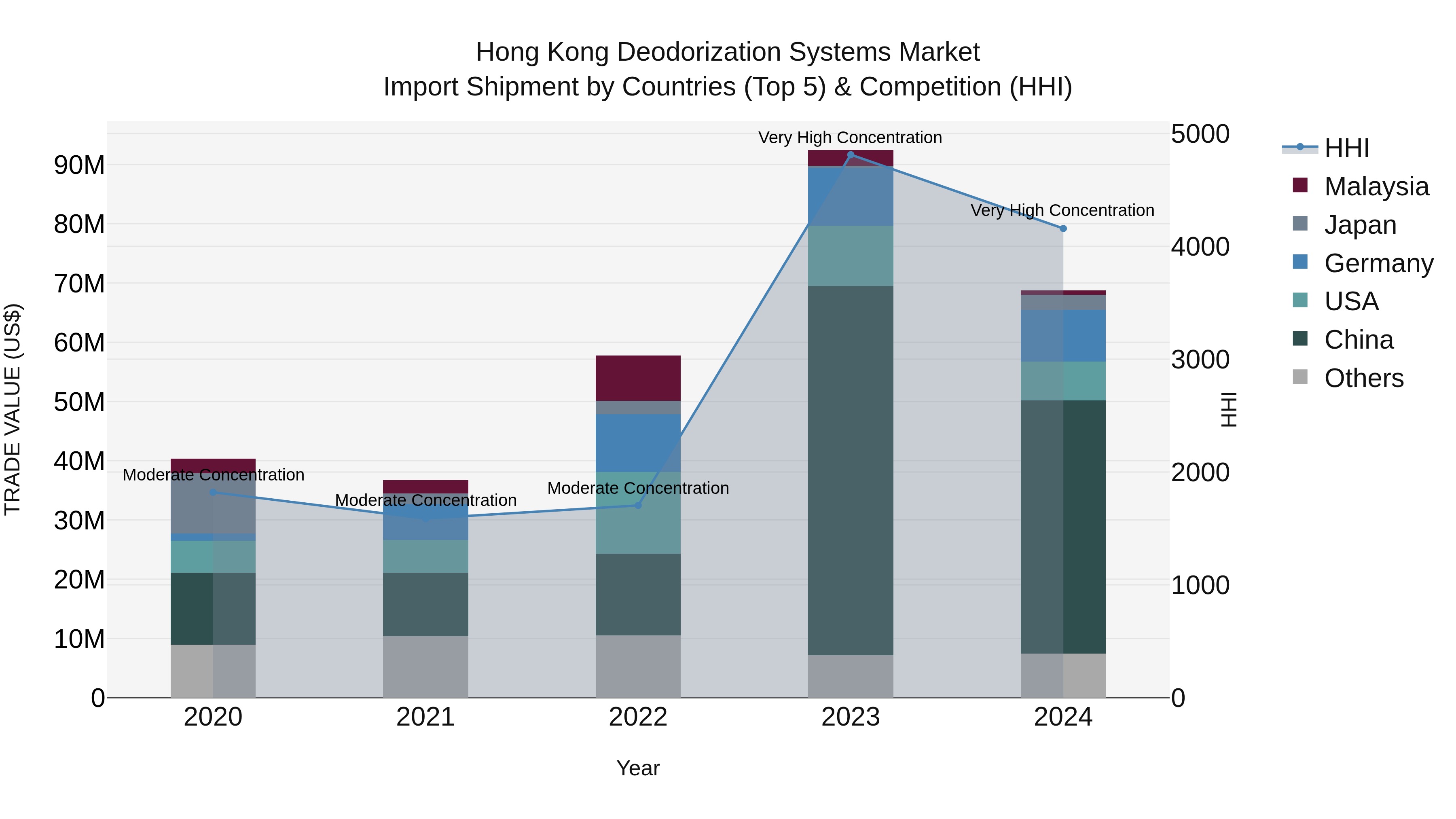 Hong Kong Deodorization Systems Market Top 5 Importing Countries and Market Competition (HHI) Analysis