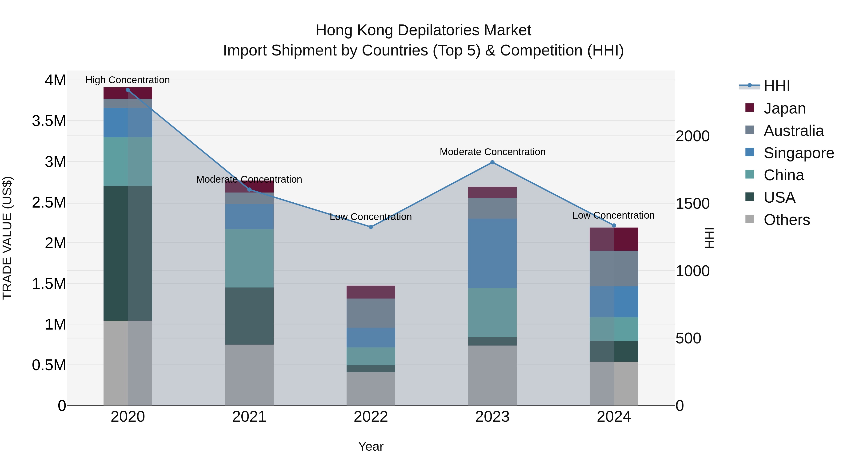 Hong Kong Depilatories Market Top 5 Importing Countries and Market Competition (HHI) Analysis