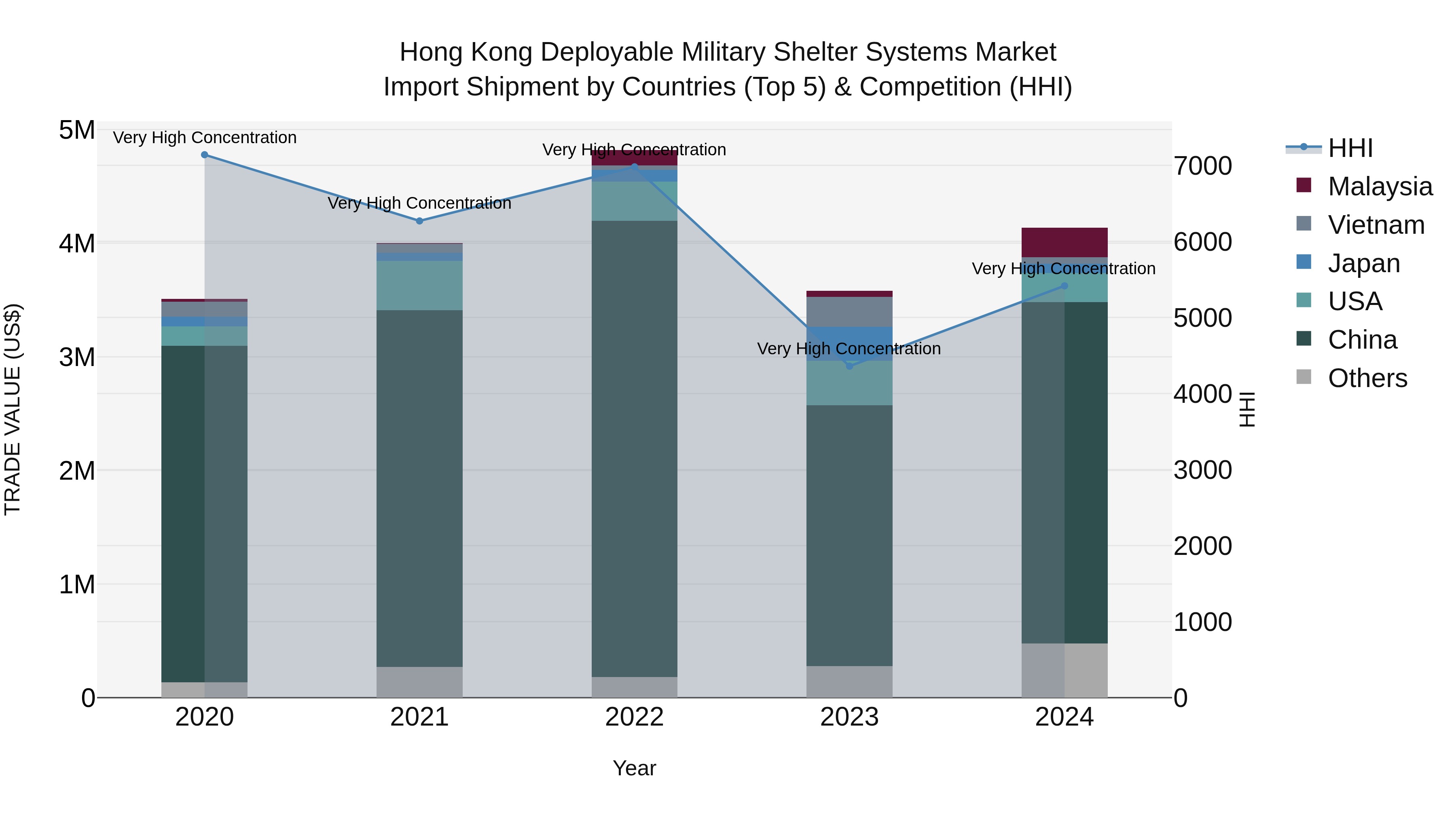 Hong Kong Deployable Military Shelter Systems Market Top 5 Importing Countries and Market Competition (HHI) Analysis