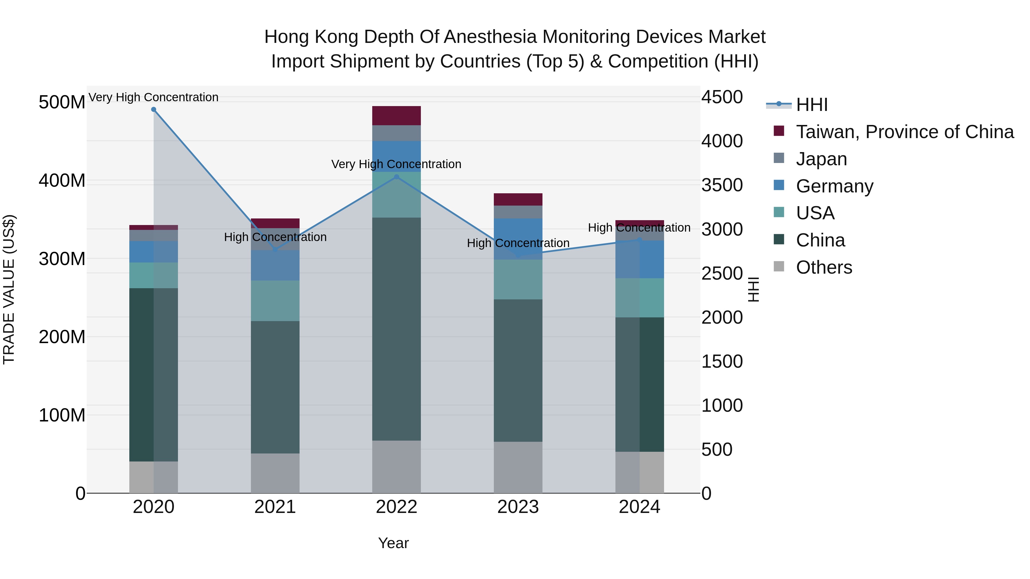 Hong Kong Depth of Anesthesia Monitoring Devices Market Top 5 Importing Countries and Market Competition (HHI) Analysis