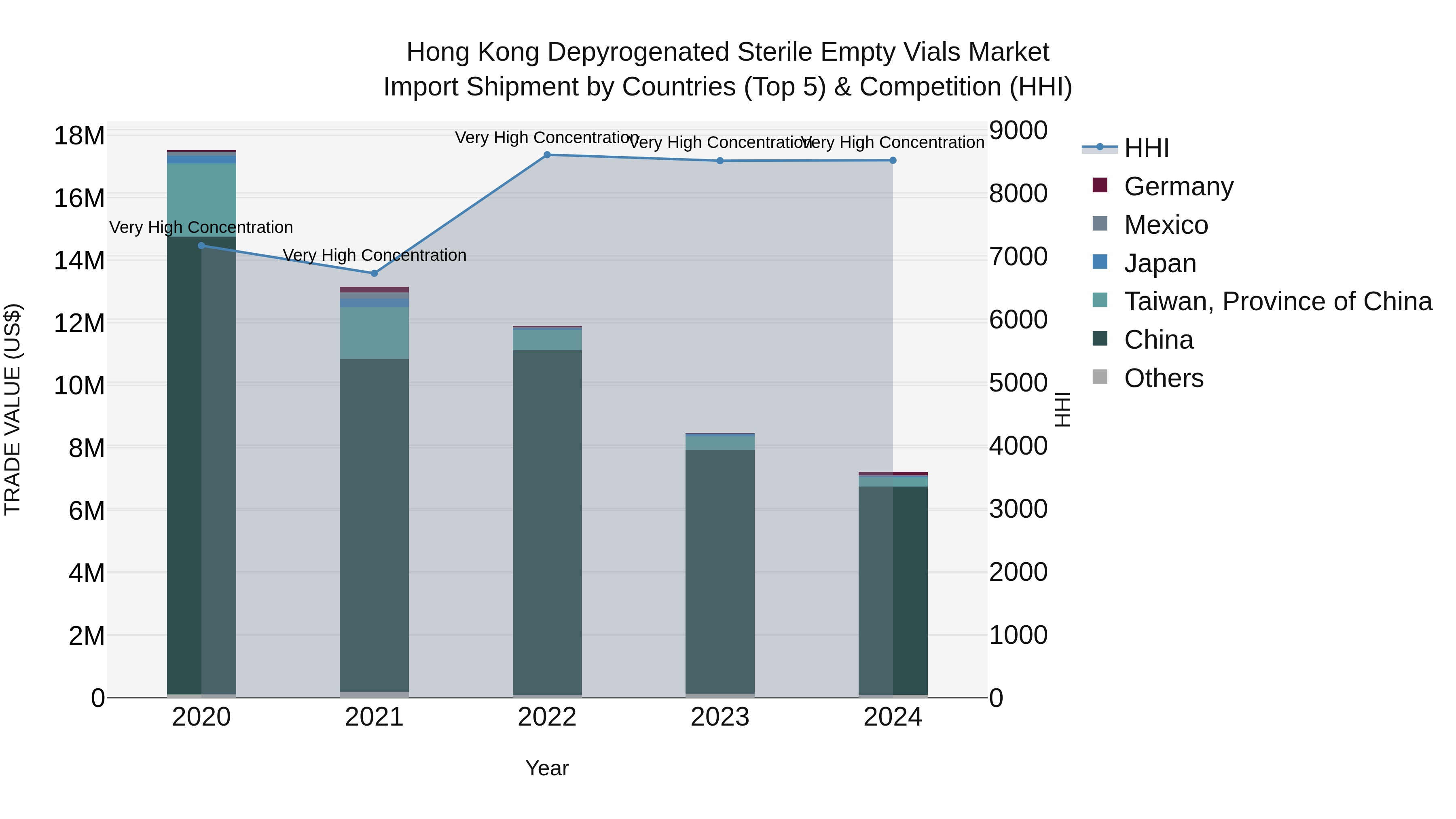 Hong Kong Depyrogenated Sterile Empty Vials Market Top 5 Importing Countries and Market Competition (HHI) Analysis