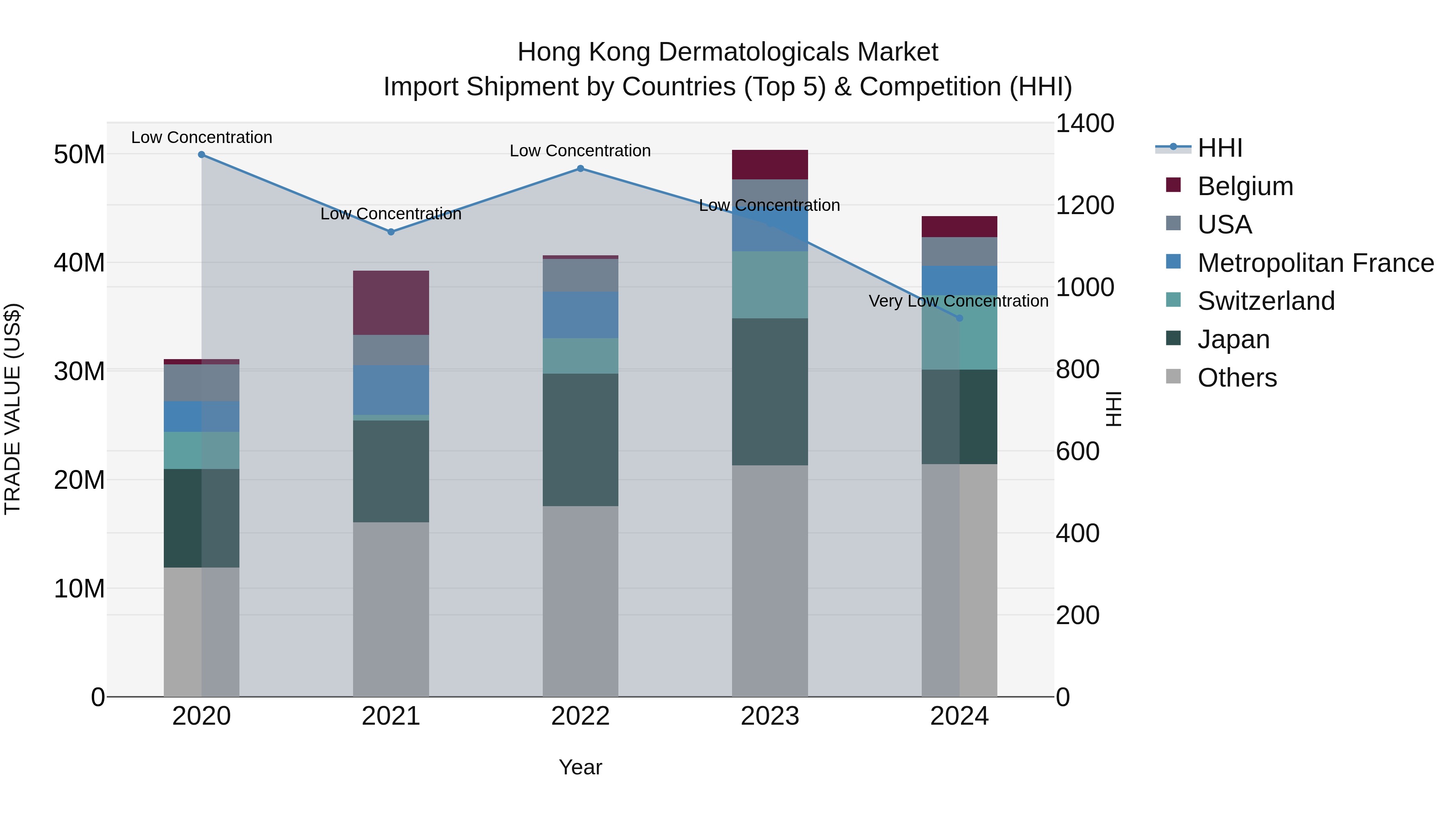 Hong Kong Dermatologicals Market Top 5 Importing Countries and Market Competition (HHI) Analysis