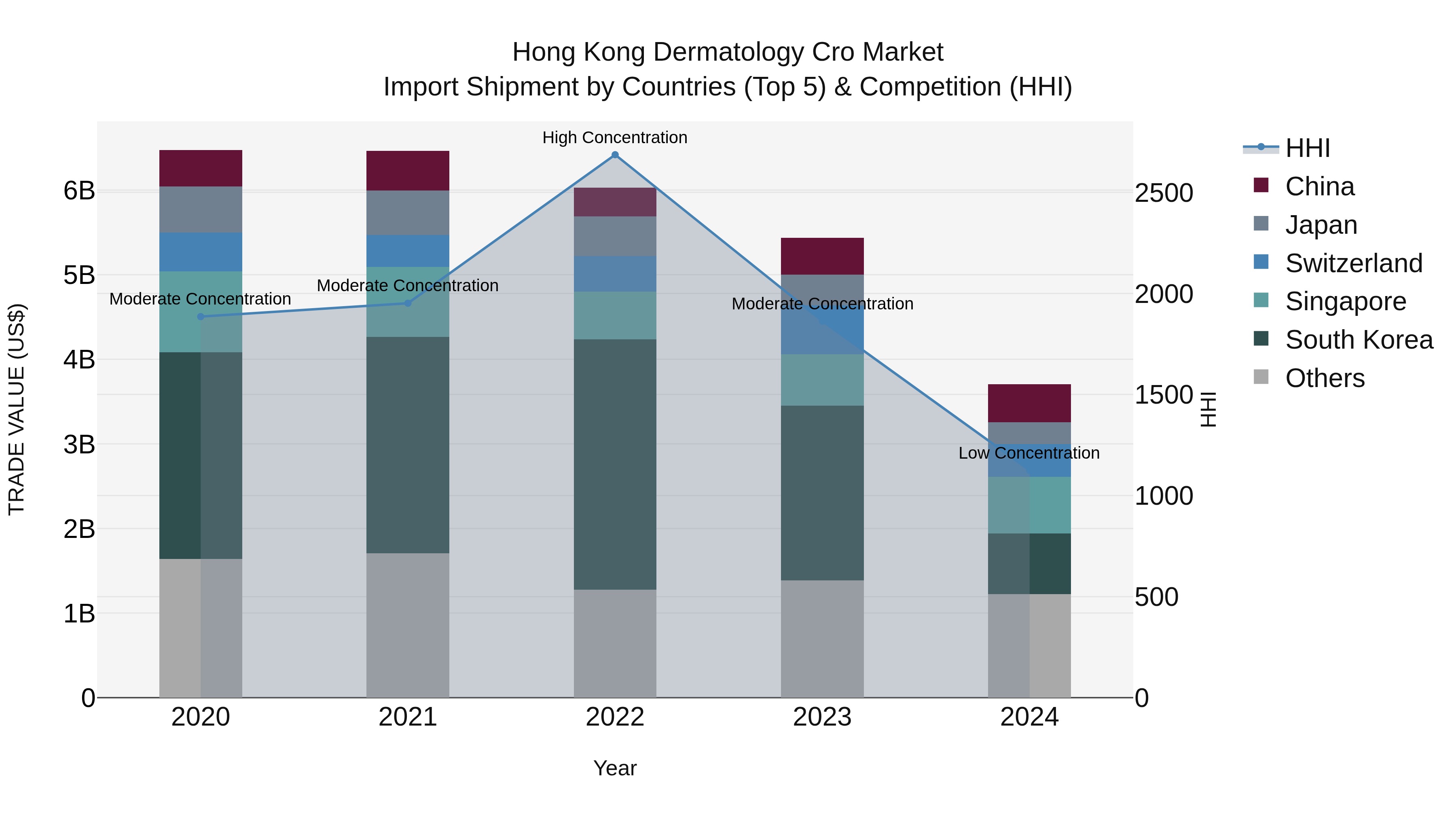Hong Kong Dermatology Cro Market Top 5 Importing Countries and Market Competition (HHI) Analysis