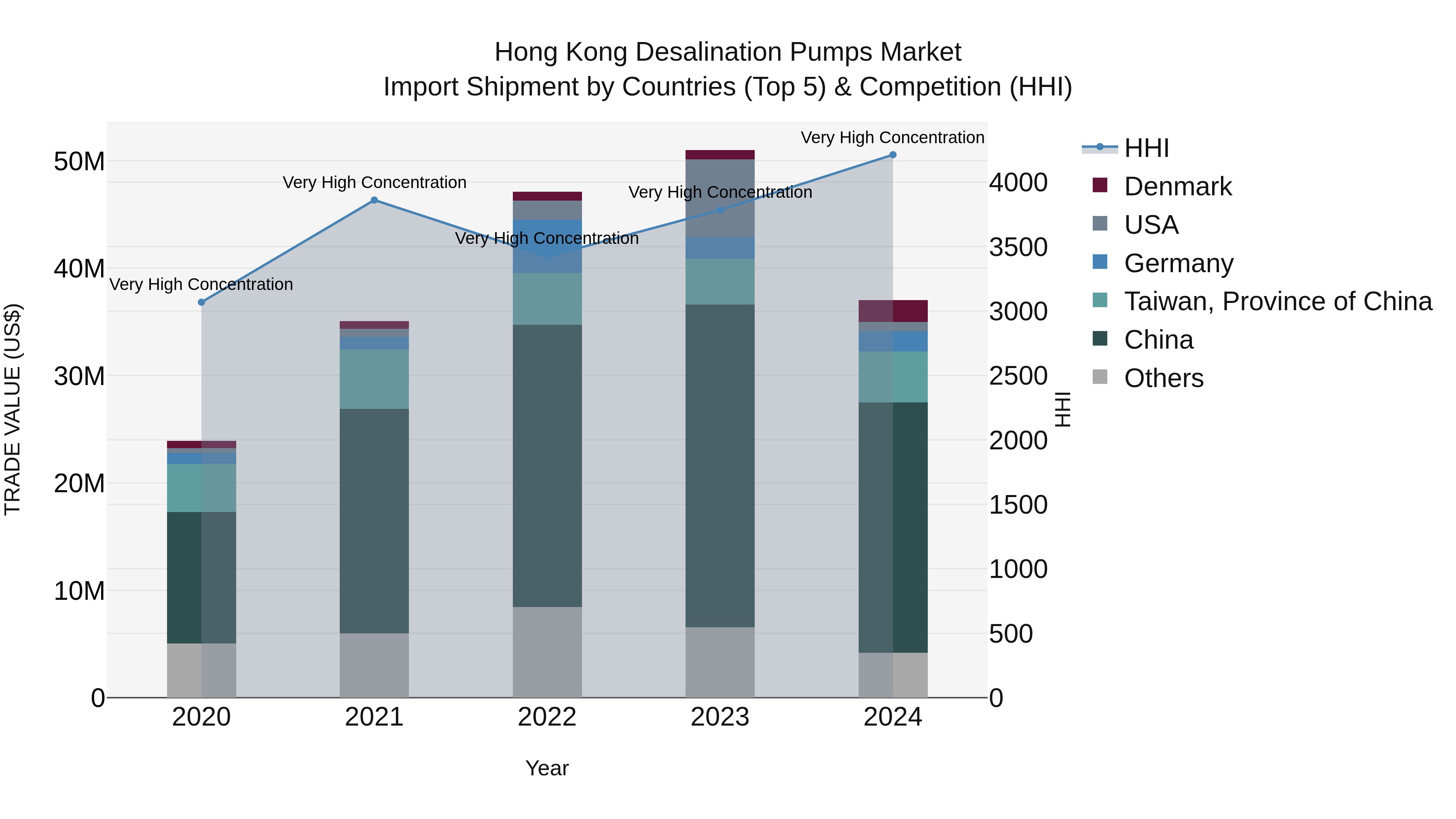 Hong Kong Desalination Pumps Market Top 5 Importing Countries and Market Competition (HHI) Analysis