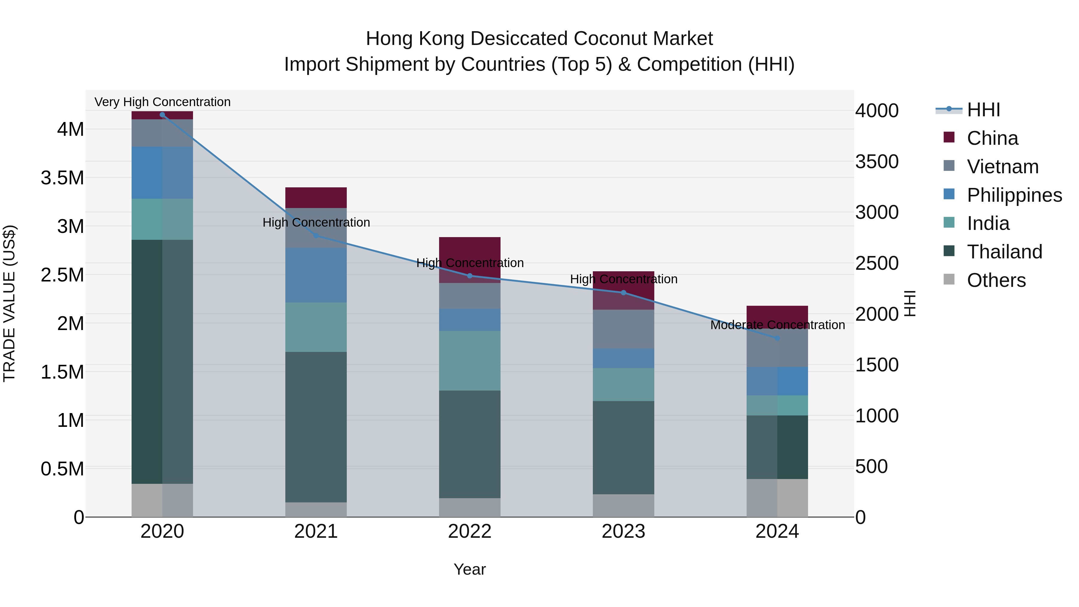 Hong Kong Desiccated Coconut Market Top 5 Importing Countries and Market Competition (HHI) Analysis