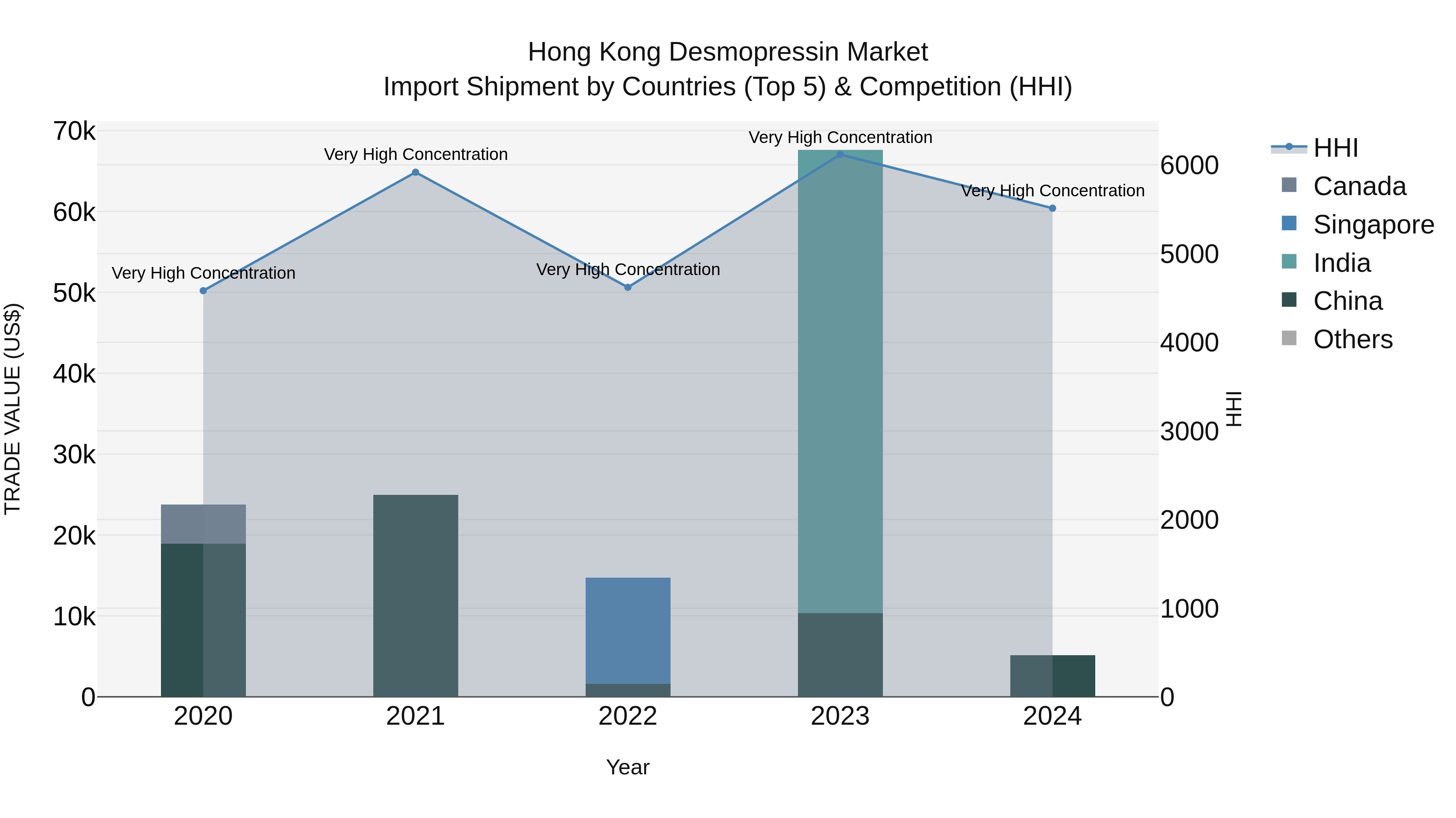Hong Kong Desmopressin Market Top 5 Importing Countries and Market Competition (HHI) Analysis