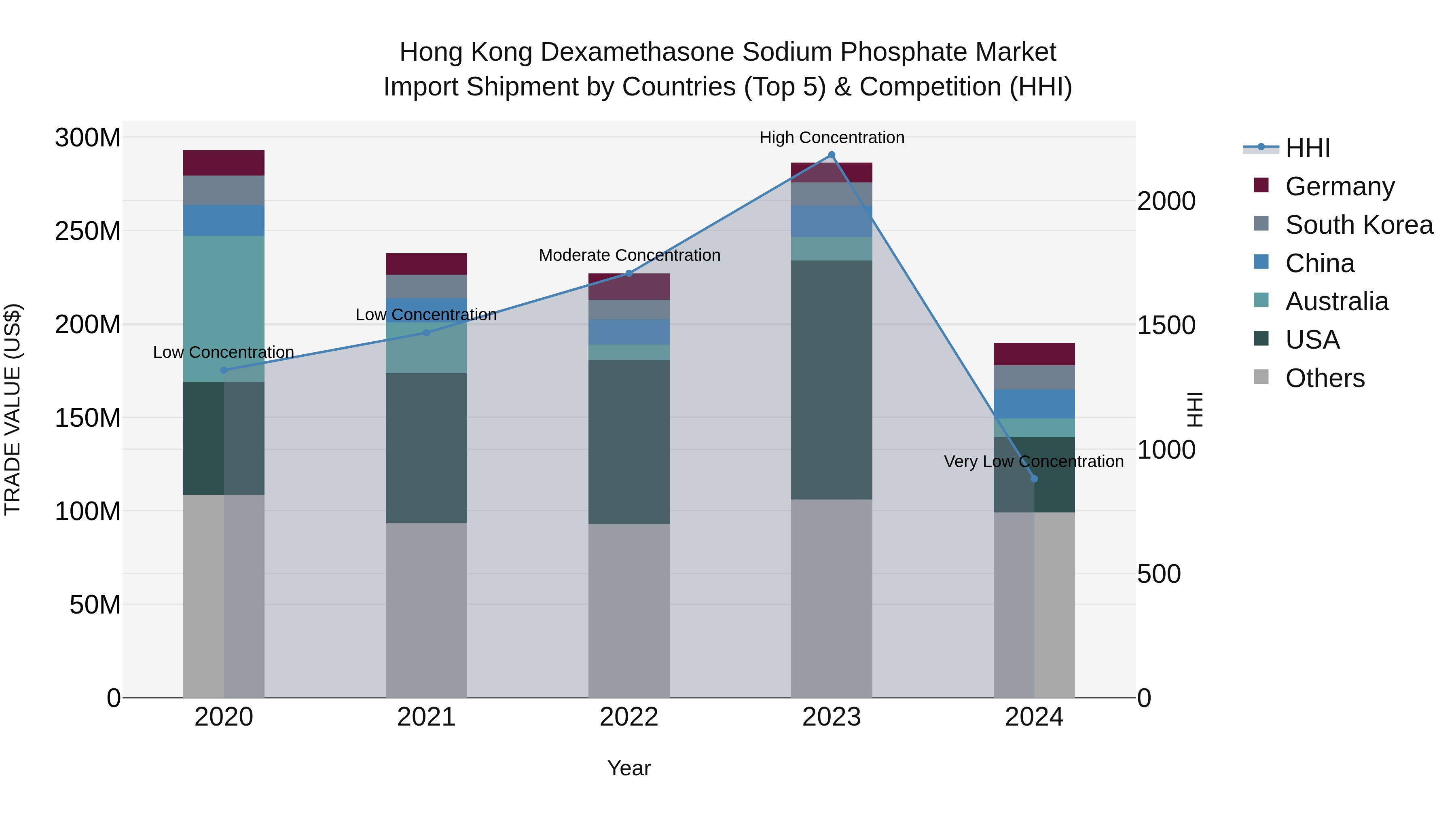 Hong Kong Dexamethasone Sodium Phosphate Market Top 5 Importing Countries and Market Competition (HHI) Analysis