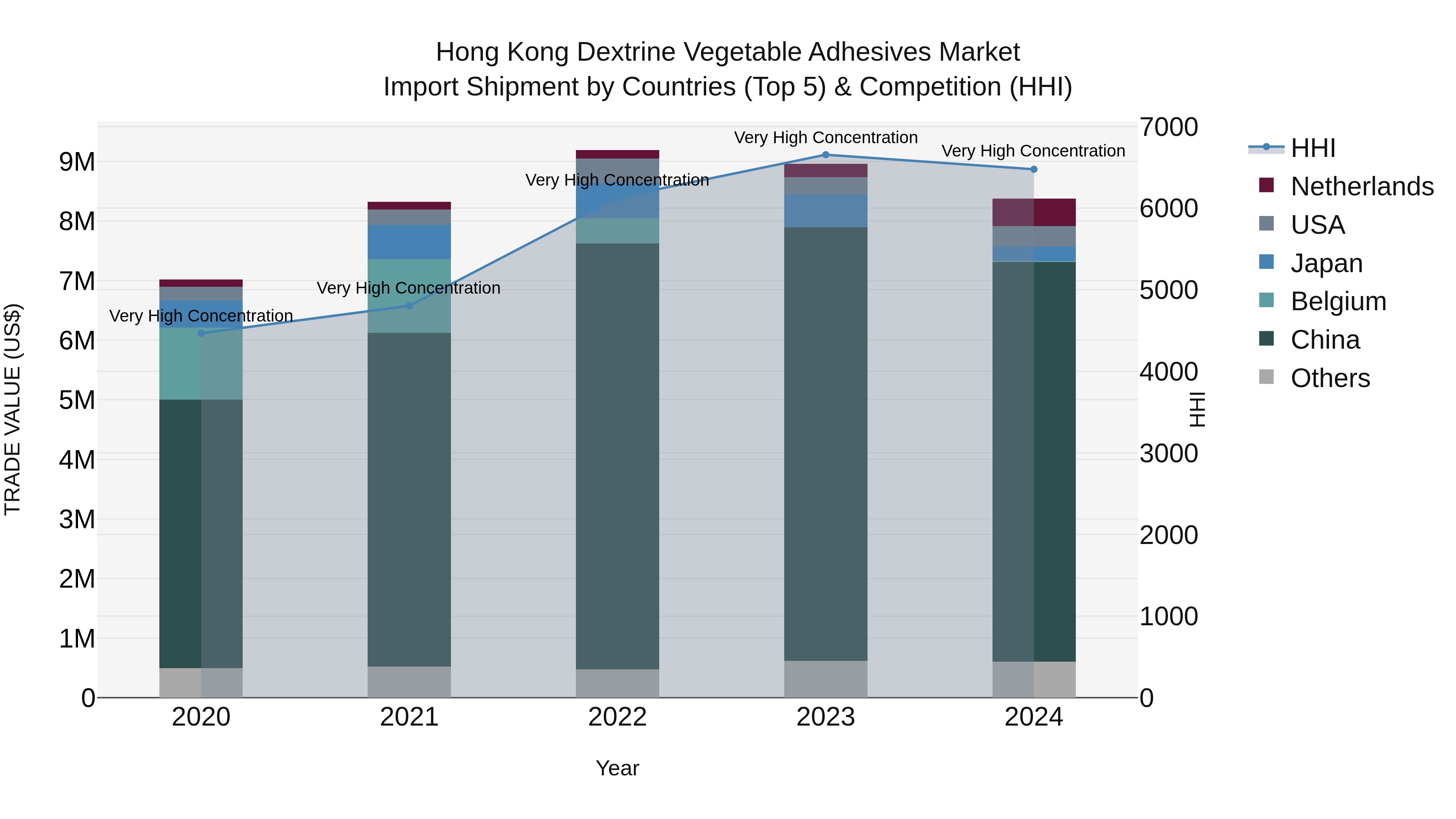 Hong Kong Dextrine Vegetable Adhesives Market Top 5 Importing Countries and Market Competition (HHI) Analysis