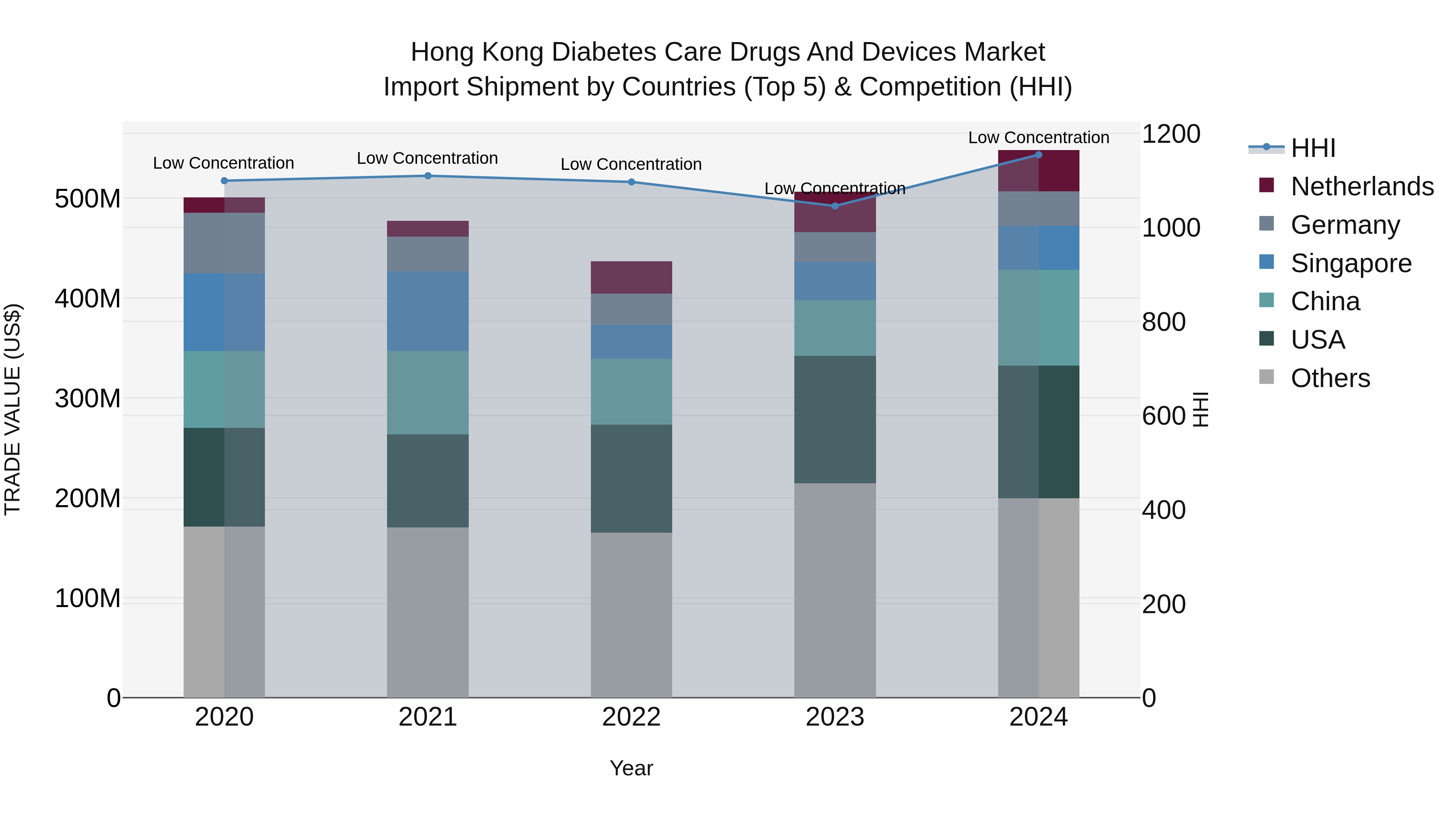 Hong Kong Diabetes Care Drugs and Devices Market Top 5 Importing Countries and Market Competition (HHI) Analysis