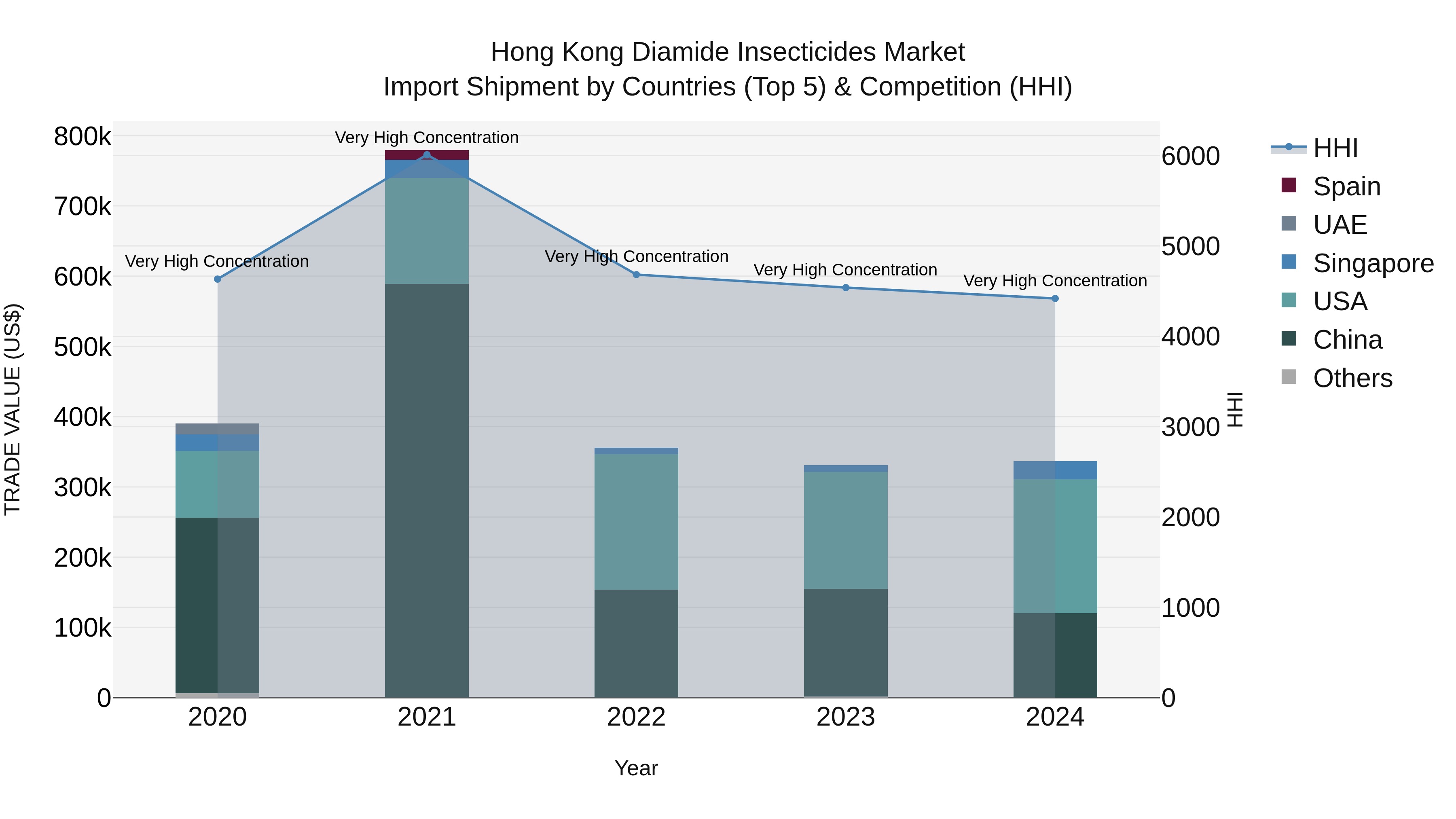 Hong Kong Diamide Insecticides Market Top 5 Importing Countries and Market Competition (HHI) Analysis