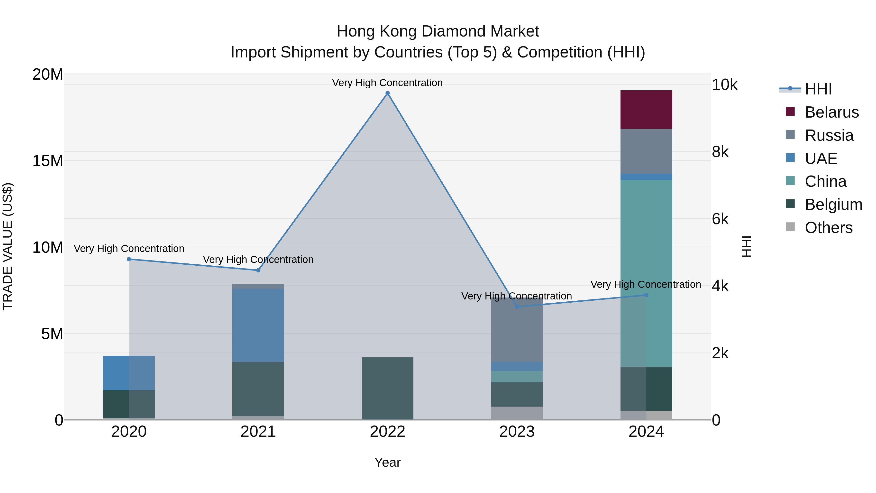 Hong Kong Diamond Market Top 5 Importing Countries and Market Competition (HHI) Analysis