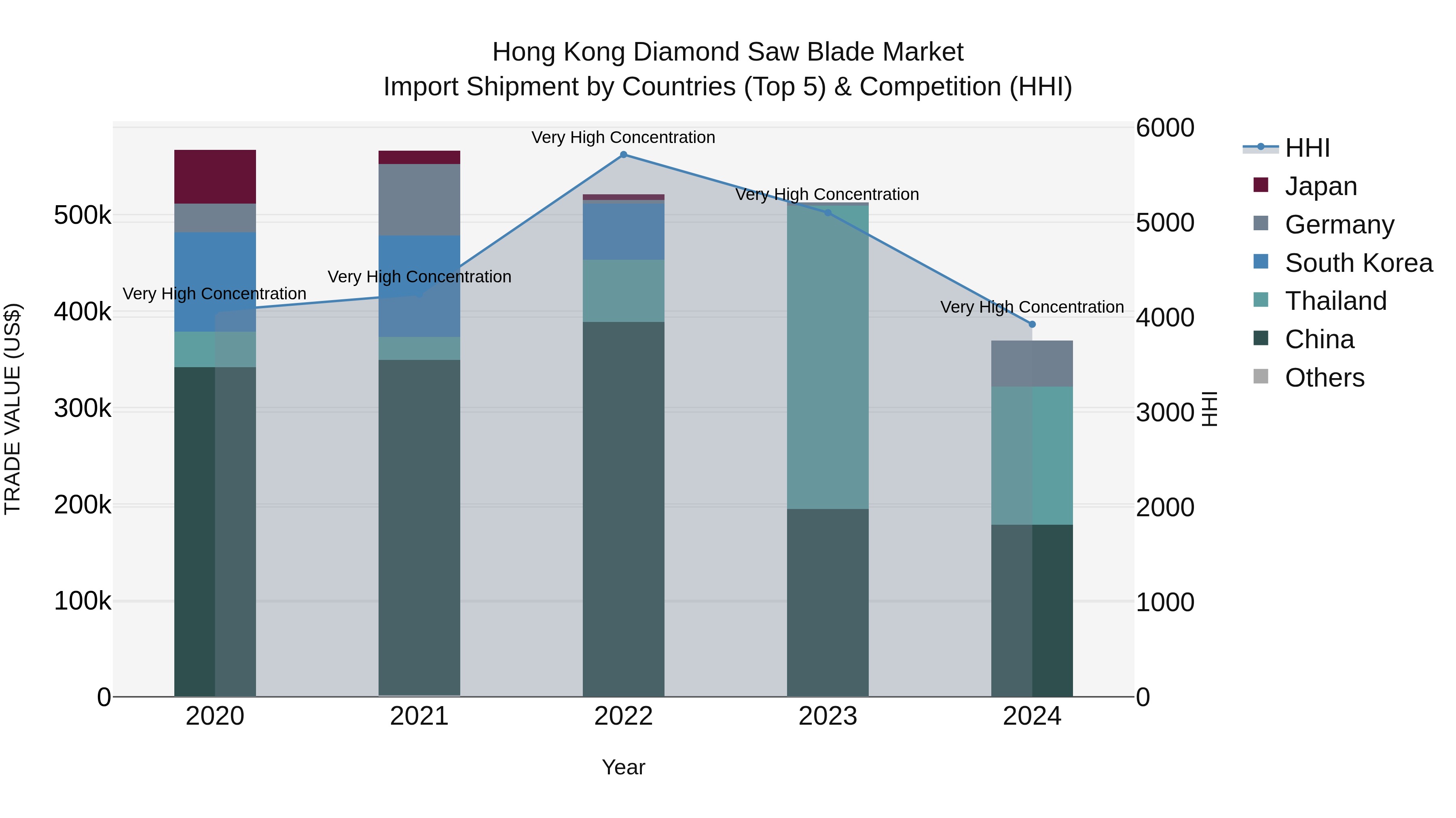 Hong Kong Diamond Saw Blade Market Top 5 Importing Countries and Market Competition (HHI) Analysis