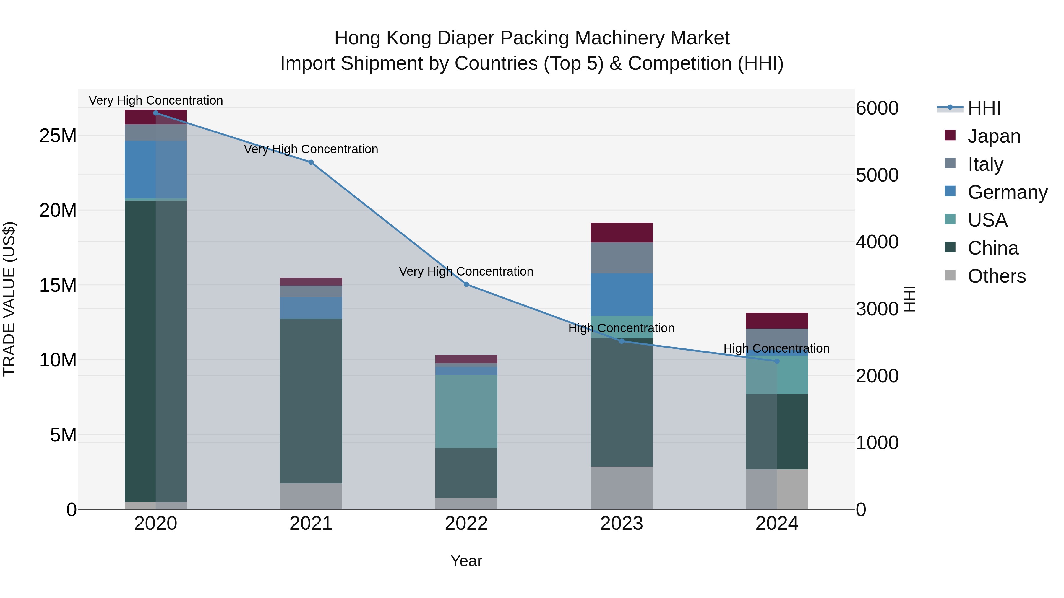 Hong Kong Diaper Packing Machinery Market Top 5 Importing Countries and Market Competition (HHI) Analysis