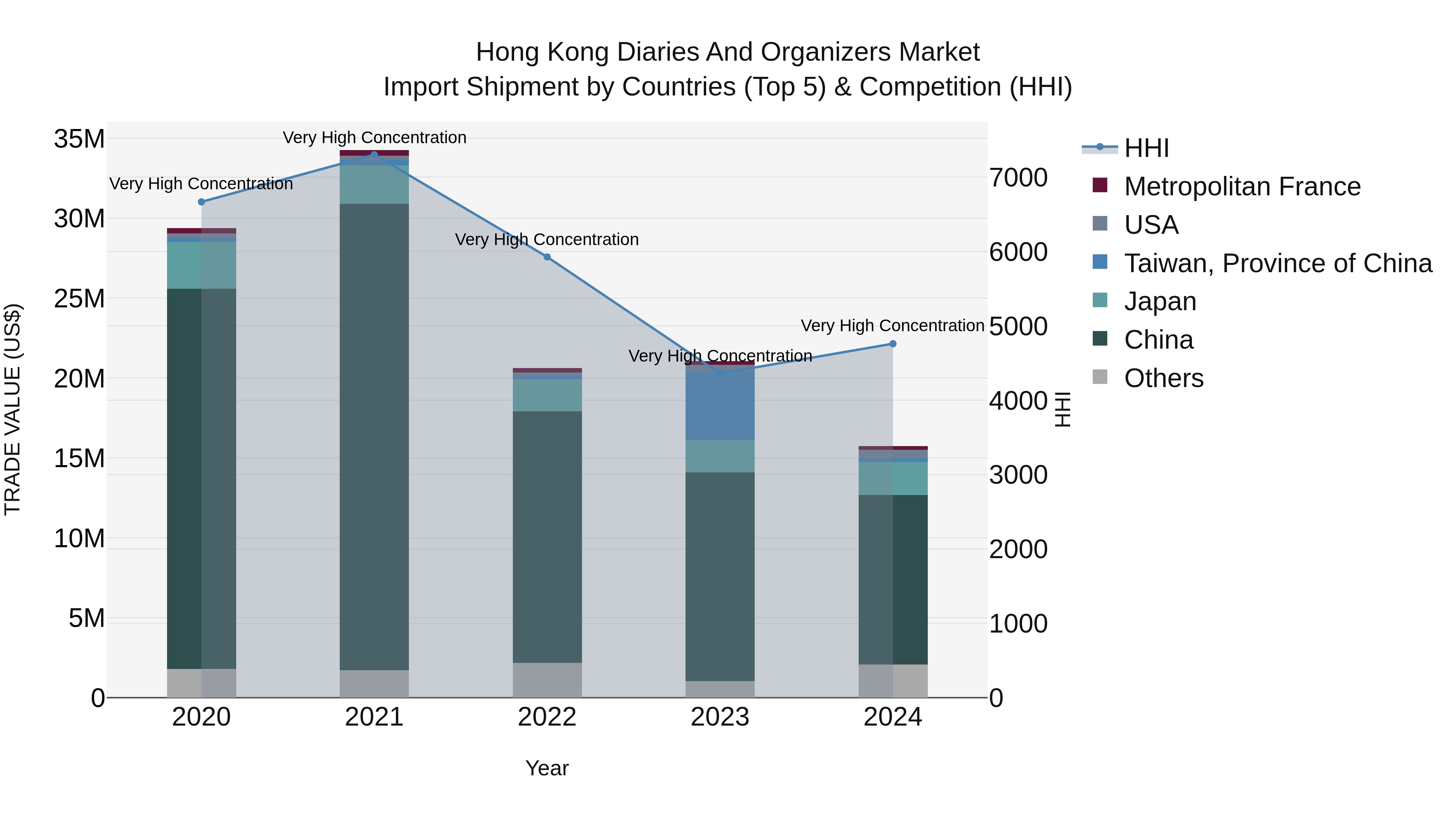 Hong Kong Diaries and Organizers Market Top 5 Importing Countries and Market Competition (HHI) Analysis