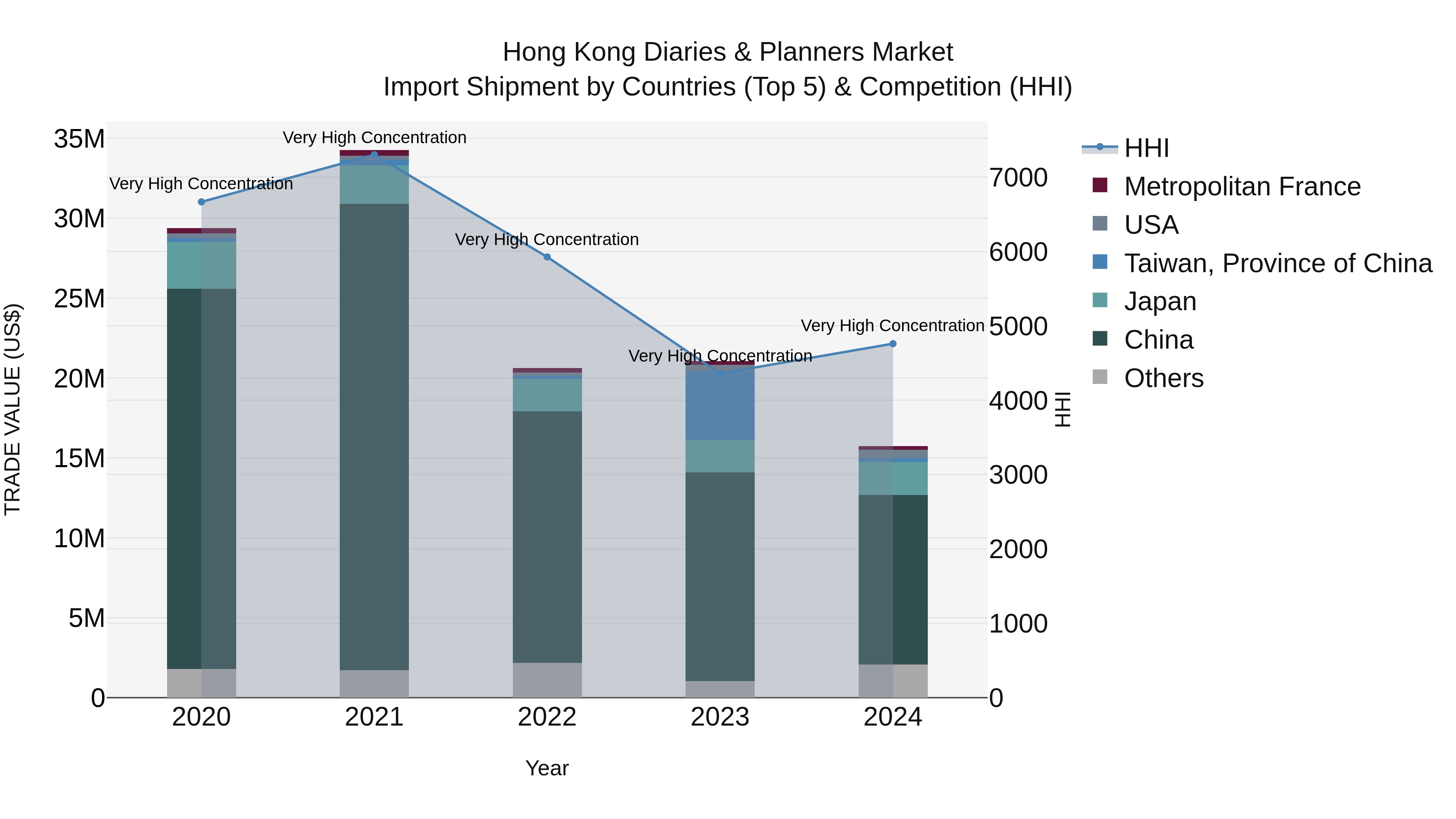 Hong Kong Diaries & Planners Market Top 5 Importing Countries and Market Competition (HHI) Analysis