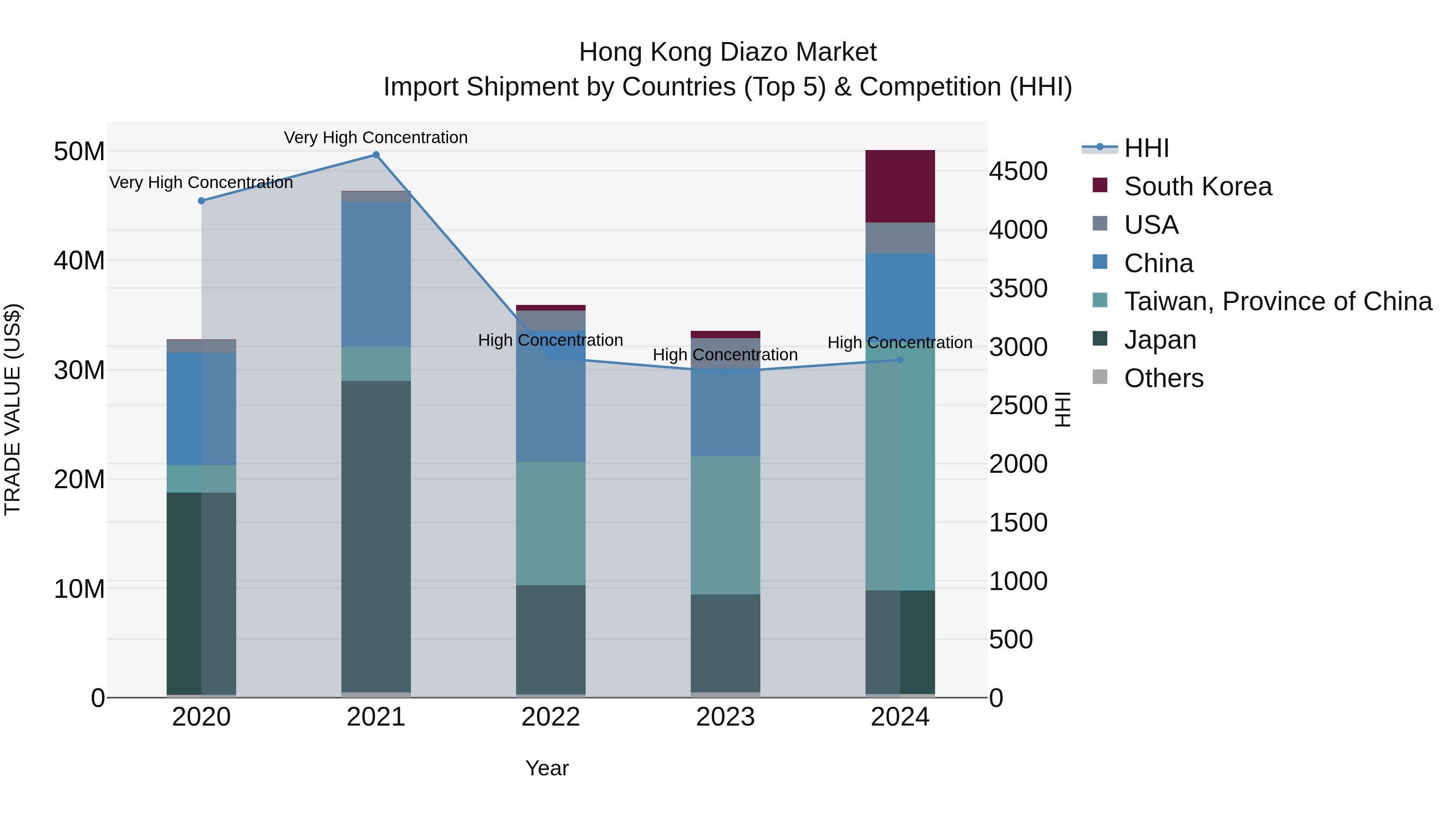 Hong Kong Diazo Market Top 5 Importing Countries and Market Competition (HHI) Analysis
