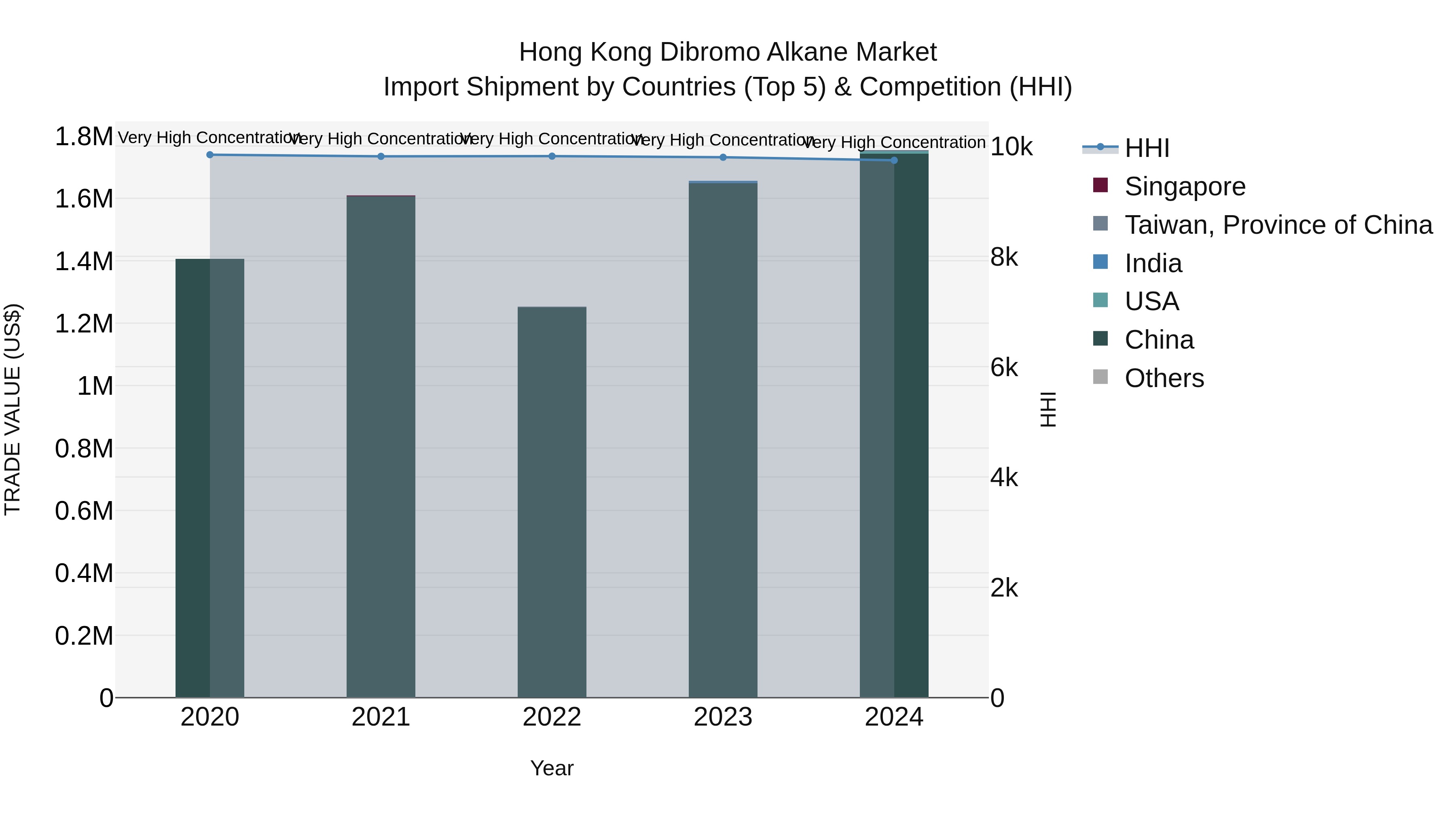 Hong Kong Dibromo Alkane Market Top 5 Importing Countries and Market Competition (HHI) Analysis