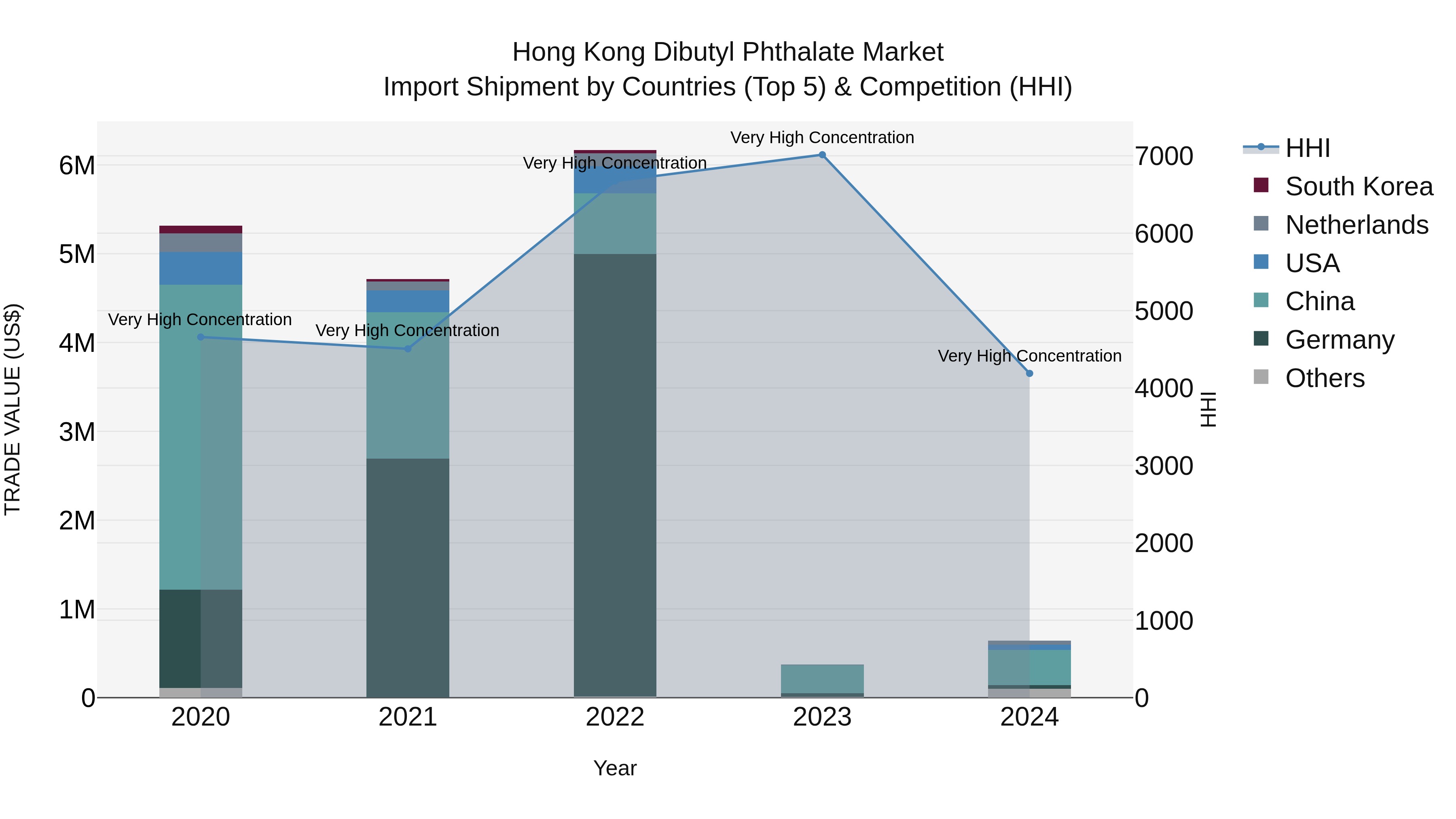 Hong Kong Dibutyl Phthalate Market Top 5 Importing Countries and Market Competition (HHI) Analysis