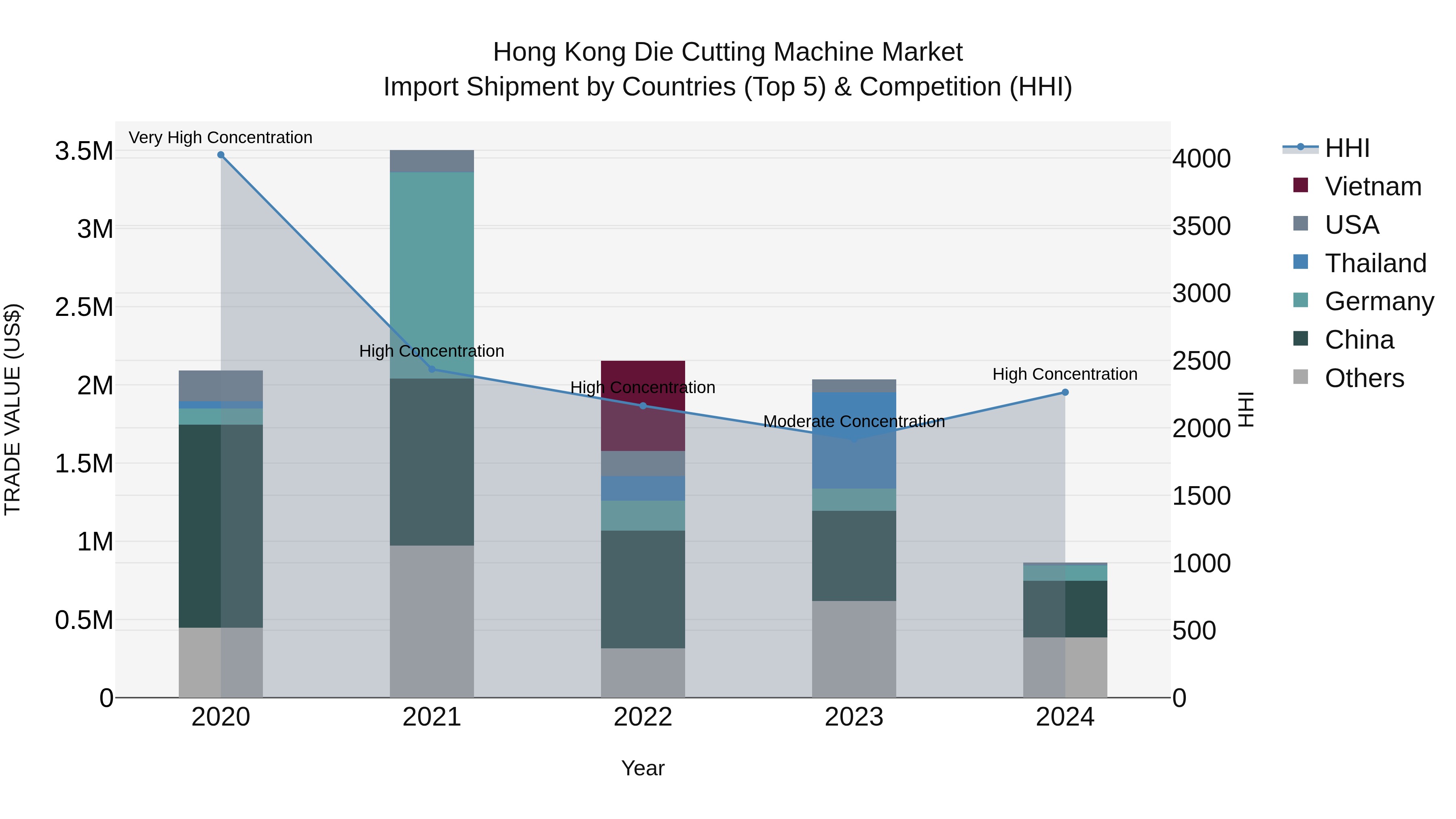 Hong Kong Die Cutting Machine Market Top 5 Importing Countries and Market Competition (HHI) Analysis