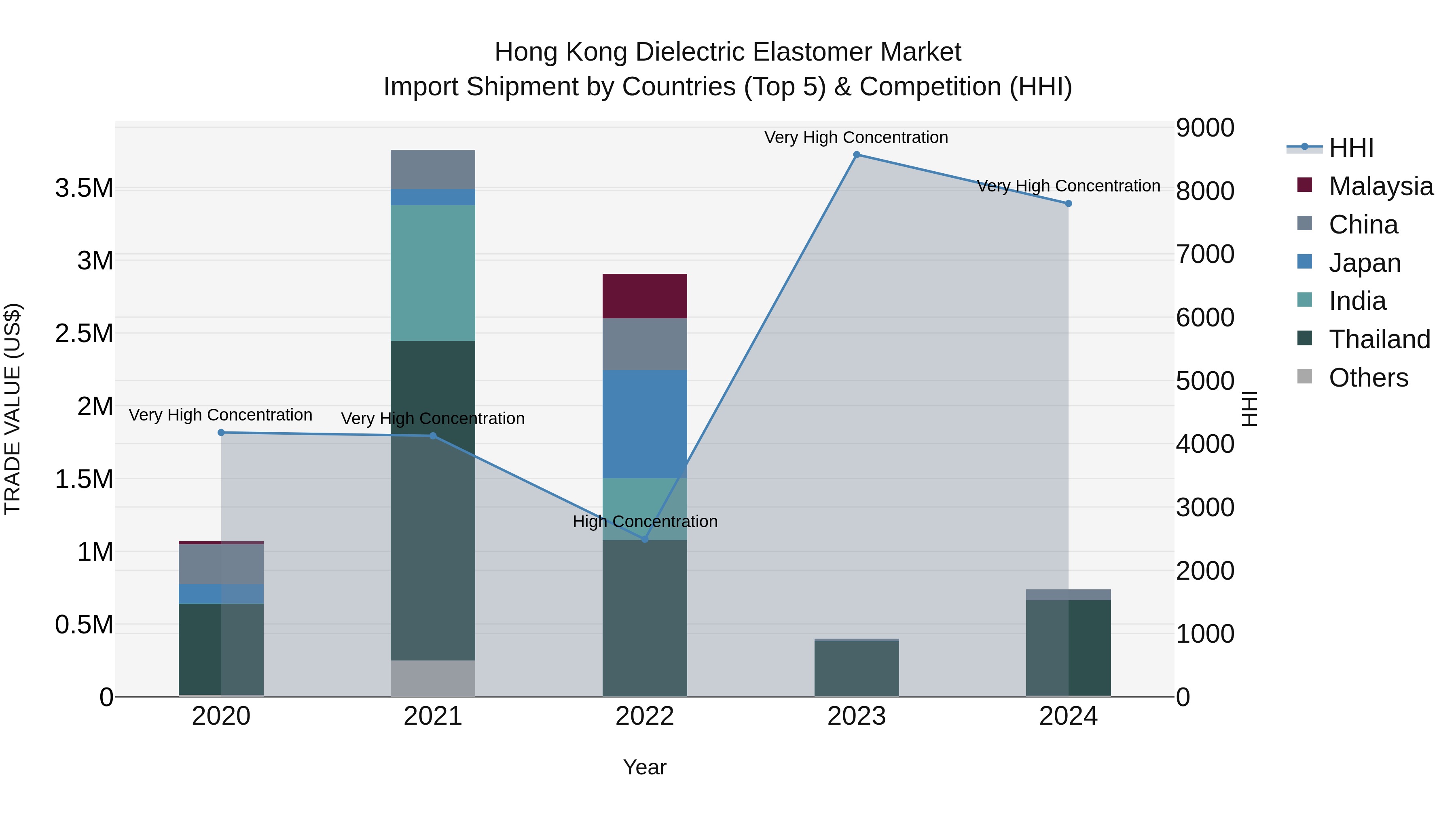 Hong Kong Dielectric Elastomer Market Top 5 Importing Countries and Market Competition (HHI) Analysis
