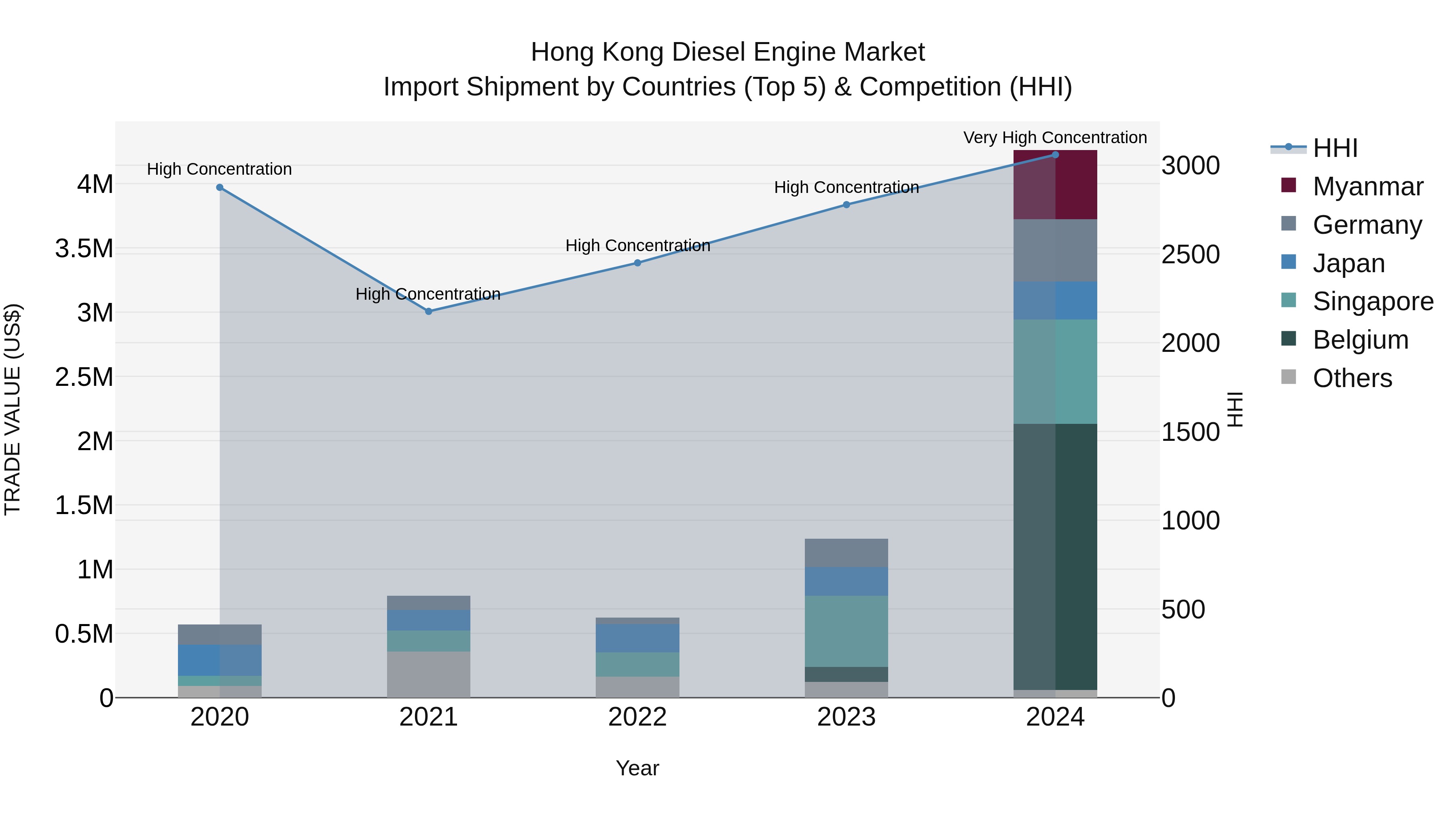 Hong Kong Diesel Engine Market Top 5 Importing Countries and Market Competition (HHI) Analysis