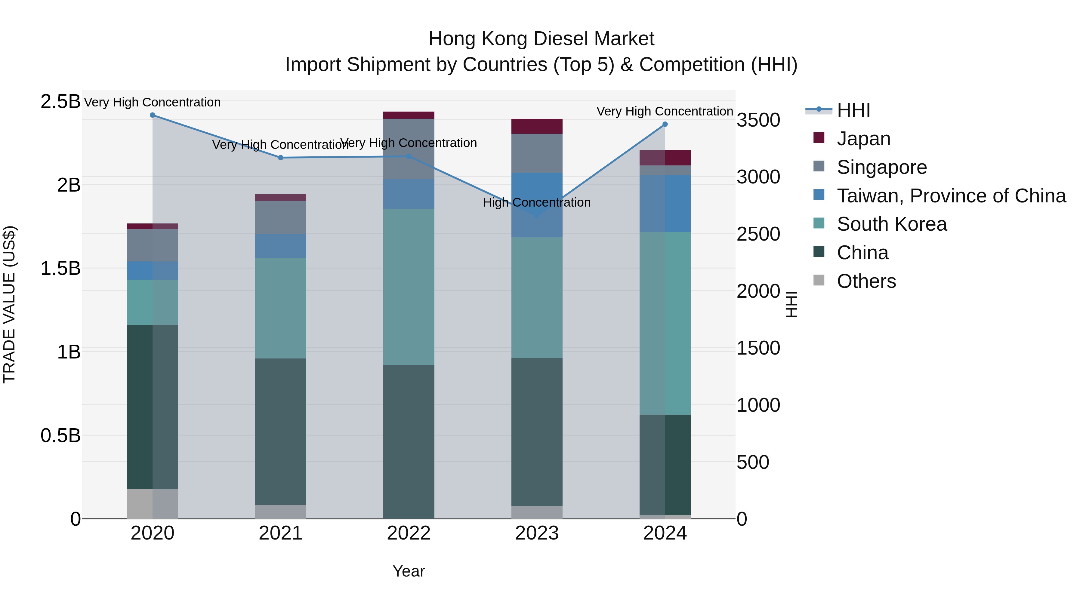 Hong Kong Diesel Market Top 5 Importing Countries and Market Competition (HHI) Analysis