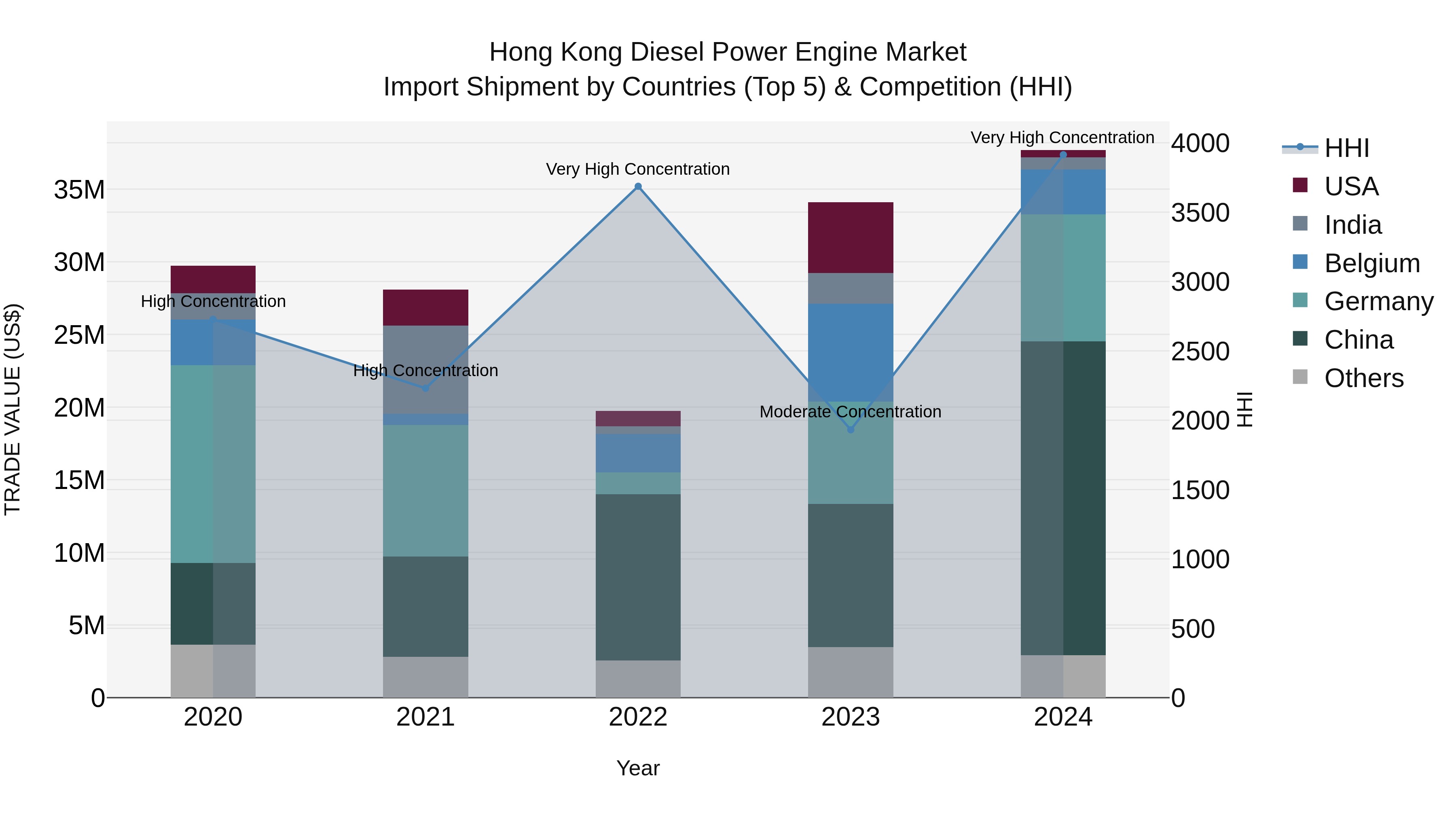 Hong Kong Diesel Power Engine Market Top 5 Importing Countries and Market Competition (HHI) Analysis