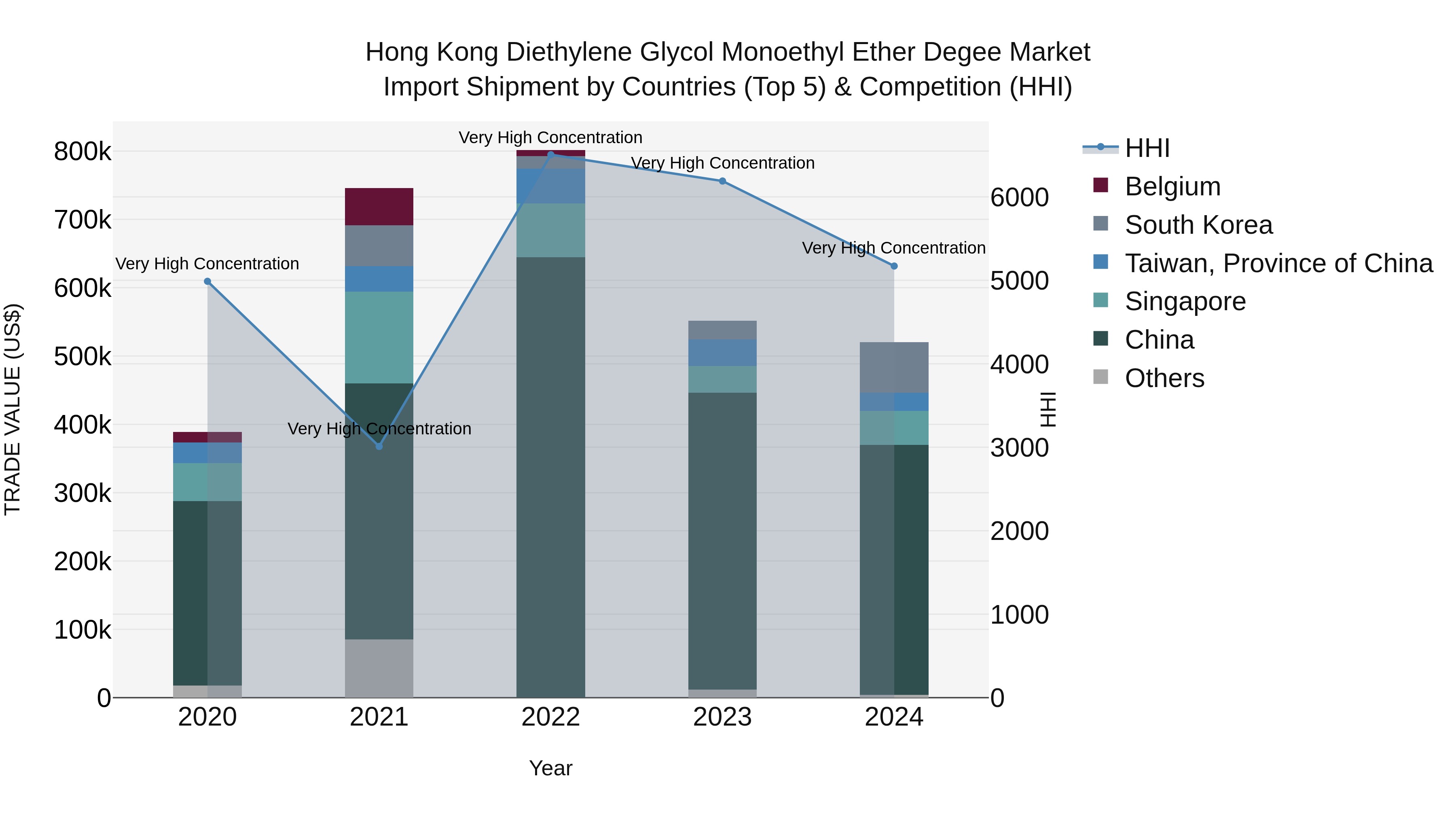 Hong Kong Diethylene Glycol Monoethyl Ether Degee Market Top 5 Importing Countries and Market Competition (HHI) Analysis