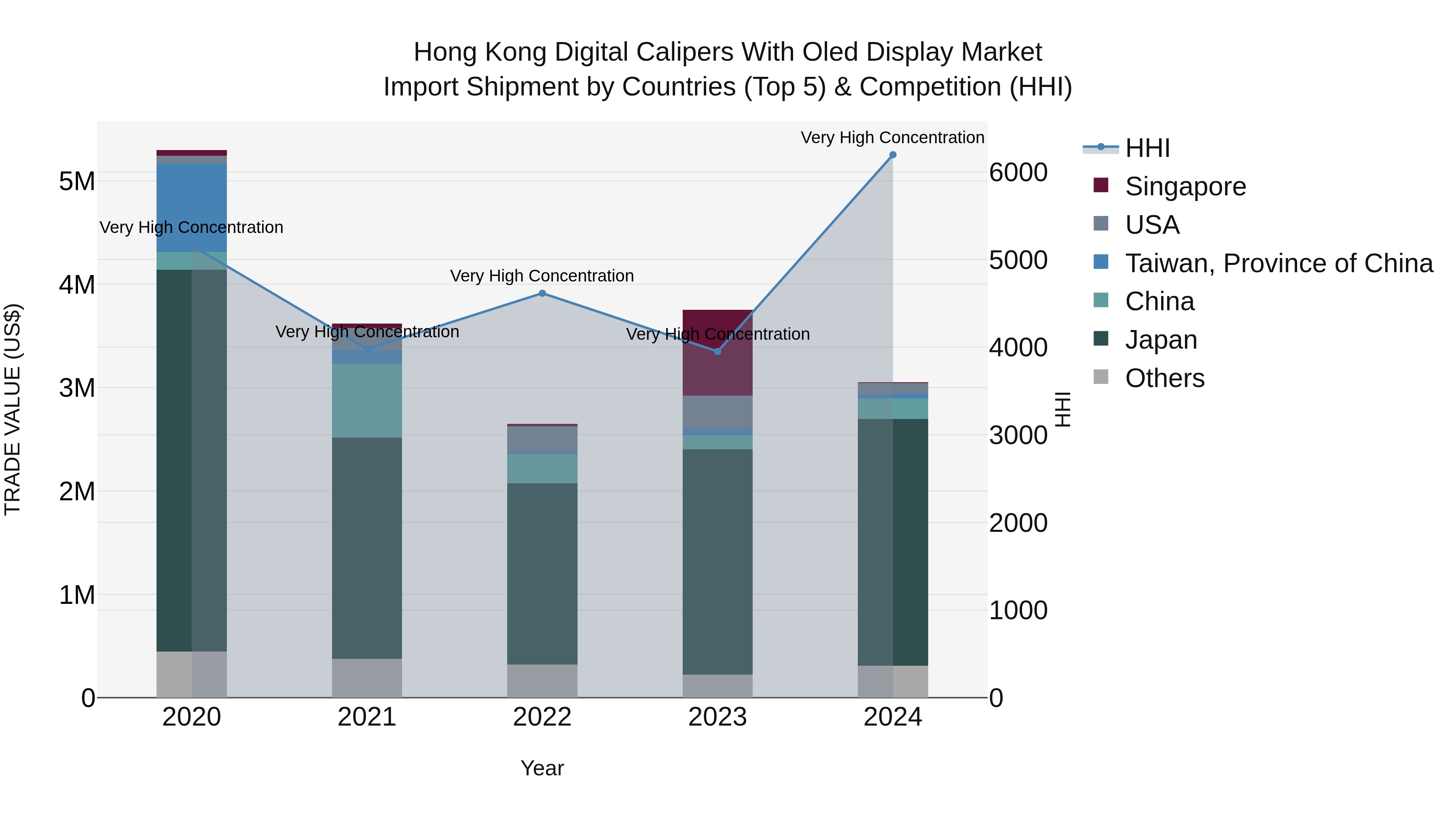 Hong Kong Digital Calipers With Oled Display Market Top 5 Importing Countries and Market Competition (HHI) Analysis