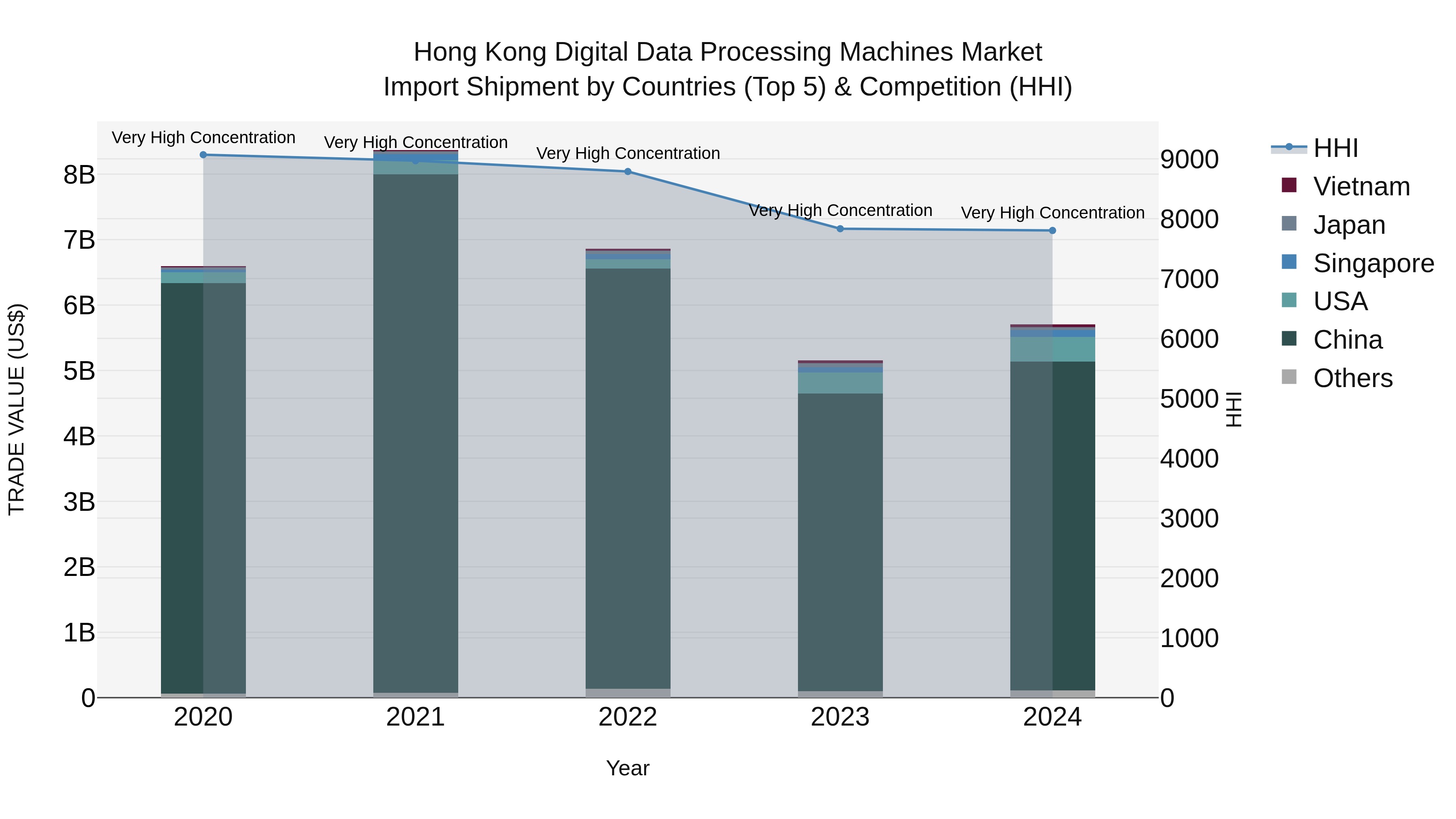 Hong Kong Digital Data Processing Machines Market Top 5 Importing Countries and Market Competition (HHI) Analysis