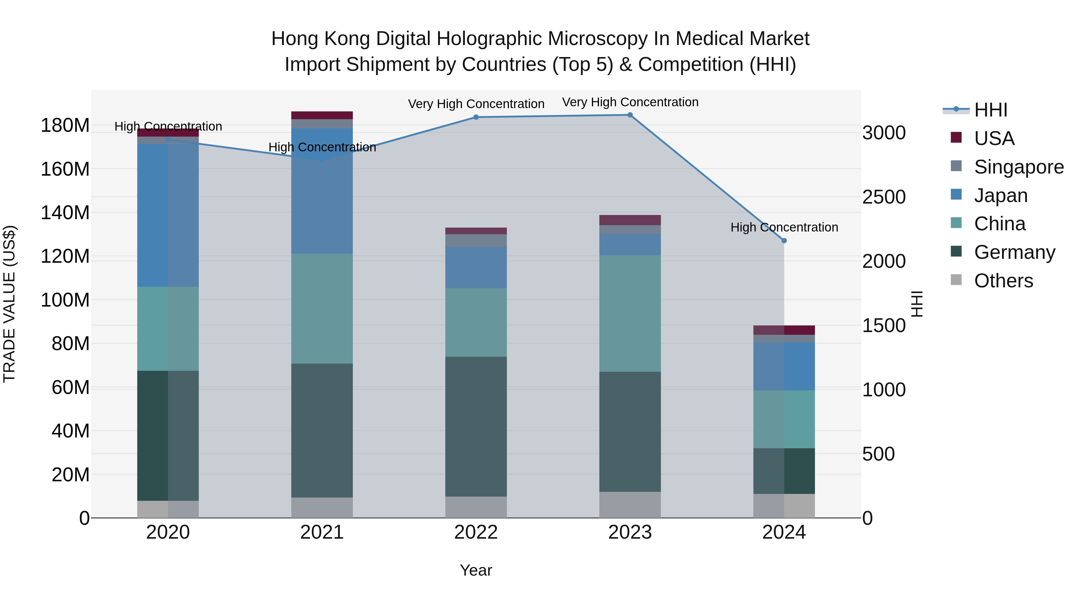 Hong Kong Digital Holographic Microscopy in Medical Market Top 5 Importing Countries and Market Competition (HHI) Analysis