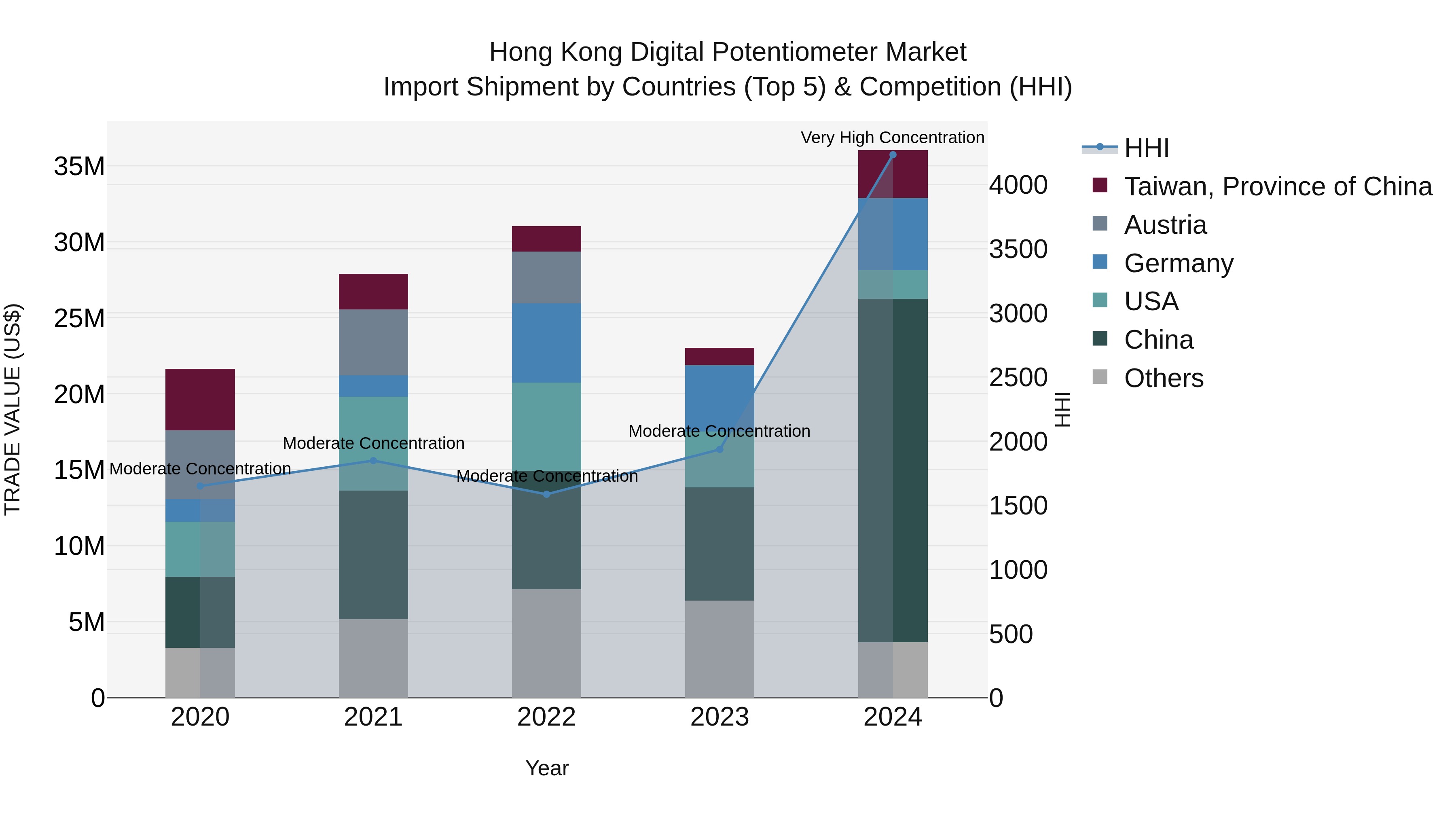Hong Kong Digital Potentiometer Market Top 5 Importing Countries and Market Competition (HHI) Analysis