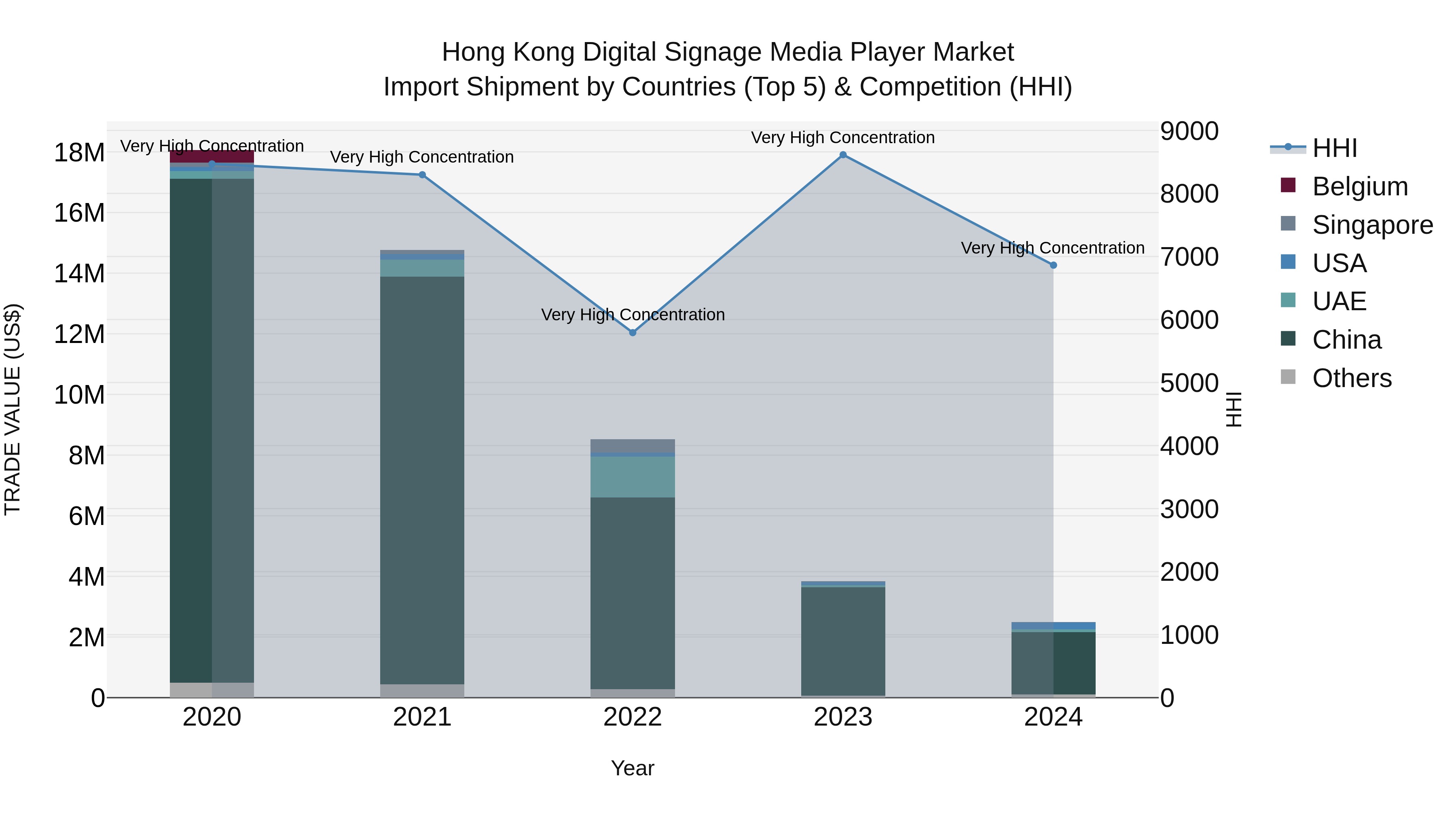 Hong Kong Digital Signage Media Player Market Top 5 Importing Countries and Market Competition (HHI) Analysis