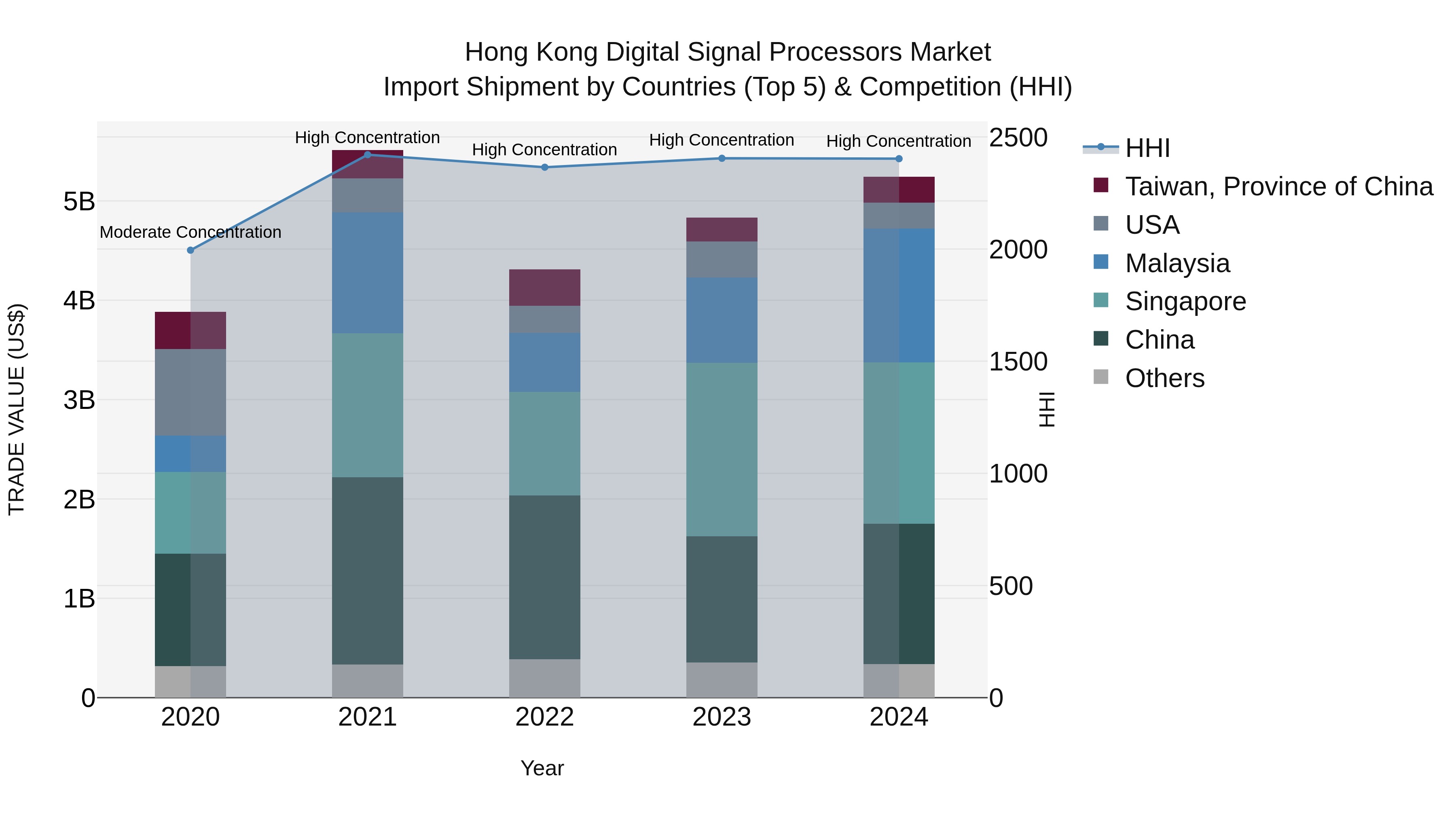 Hong Kong Digital Signal Processors Market Top 5 Importing Countries and Market Competition (HHI) Analysis