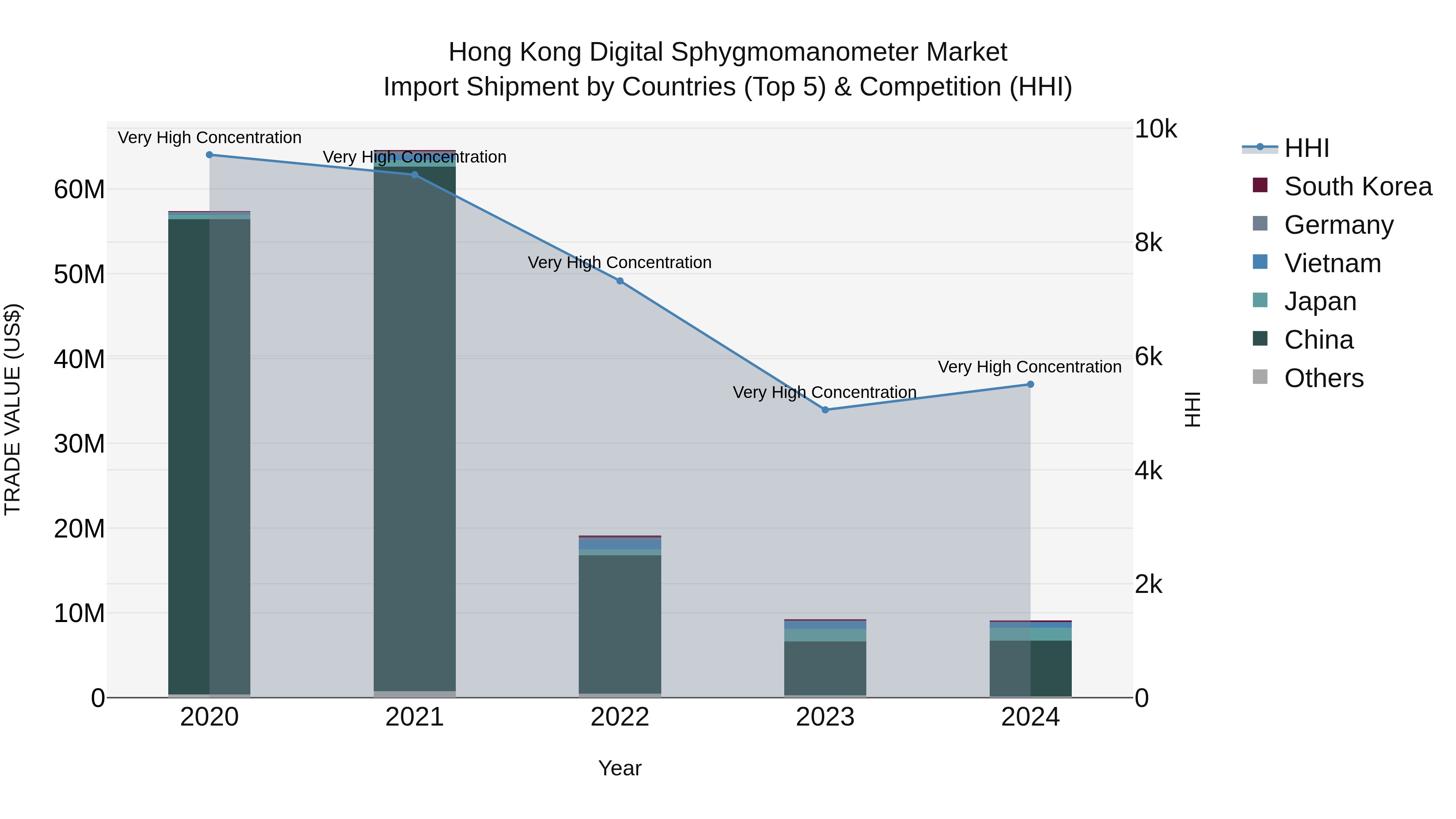 Hong Kong Digital Sphygmomanometer Market Top 5 Importing Countries and Market Competition (HHI) Analysis