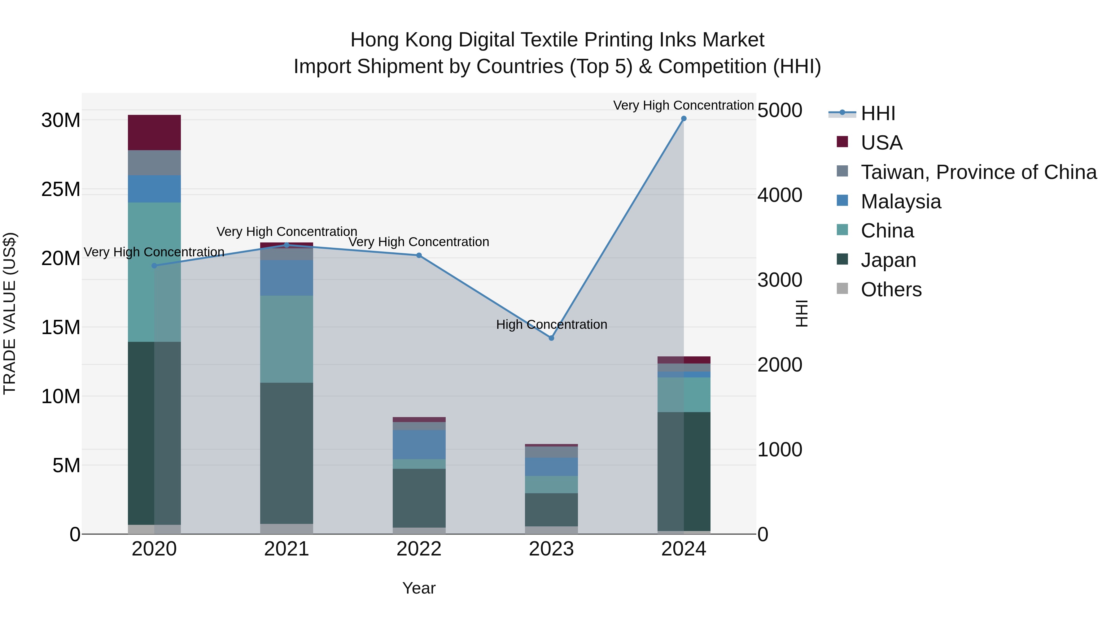 Hong Kong Digital Textile Printing Inks Market Top 5 Importing Countries and Market Competition (HHI) Analysis