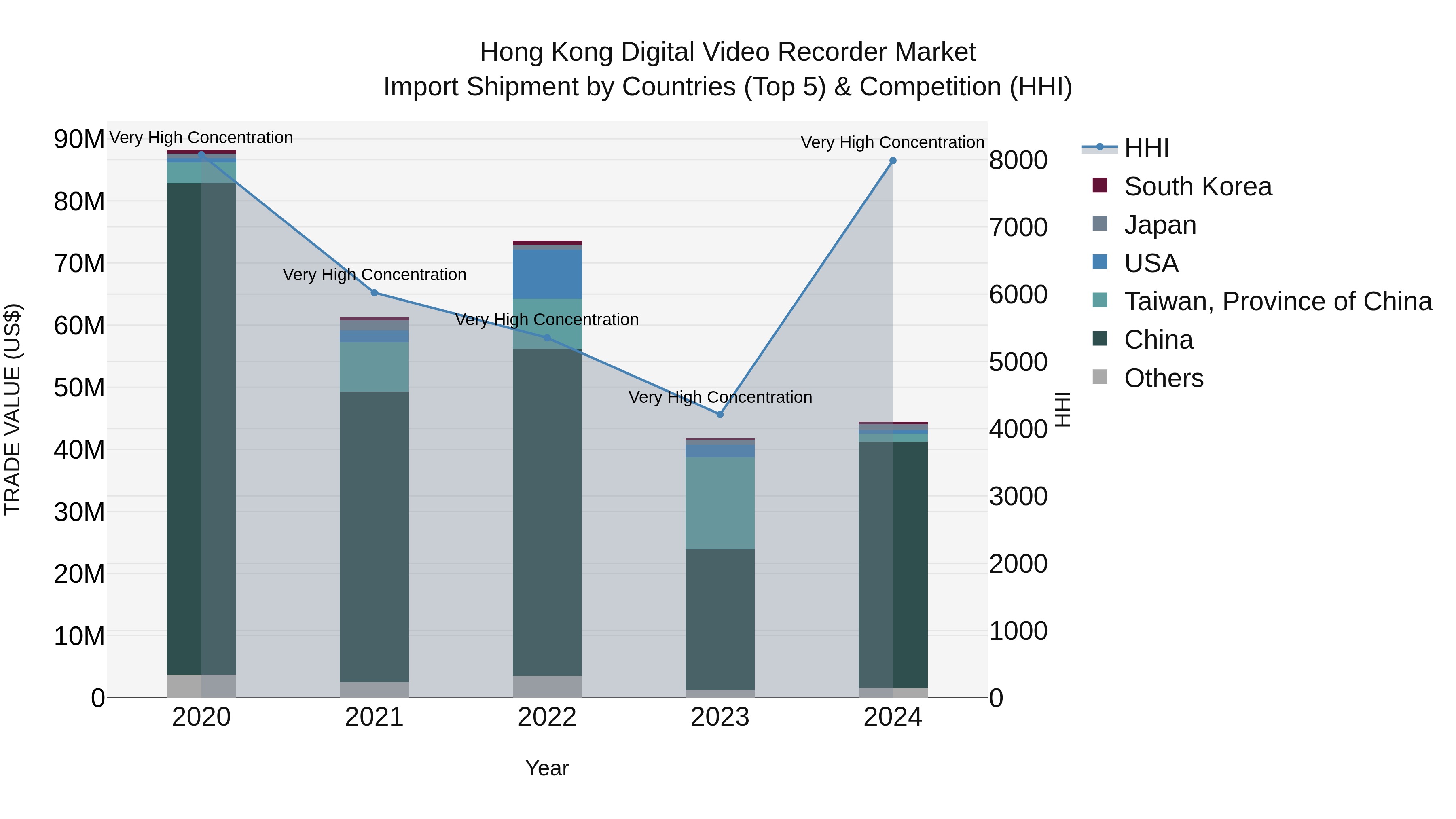 Hong Kong Digital Video Recorder Market Top 5 Importing Countries and Market Competition (HHI) Analysis