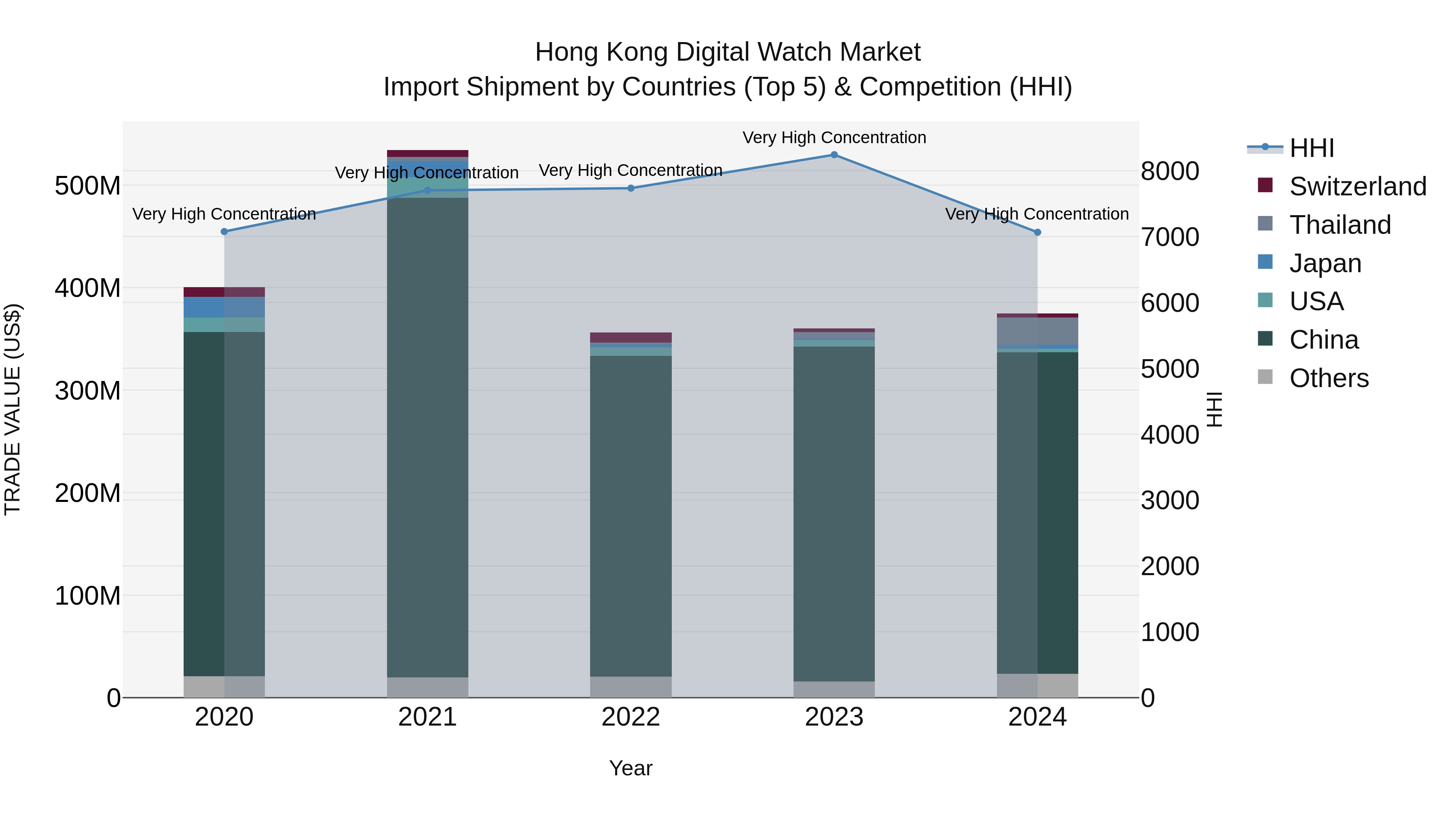 Hong Kong Digital Watch Market Top 5 Importing Countries and Market Competition (HHI) Analysis