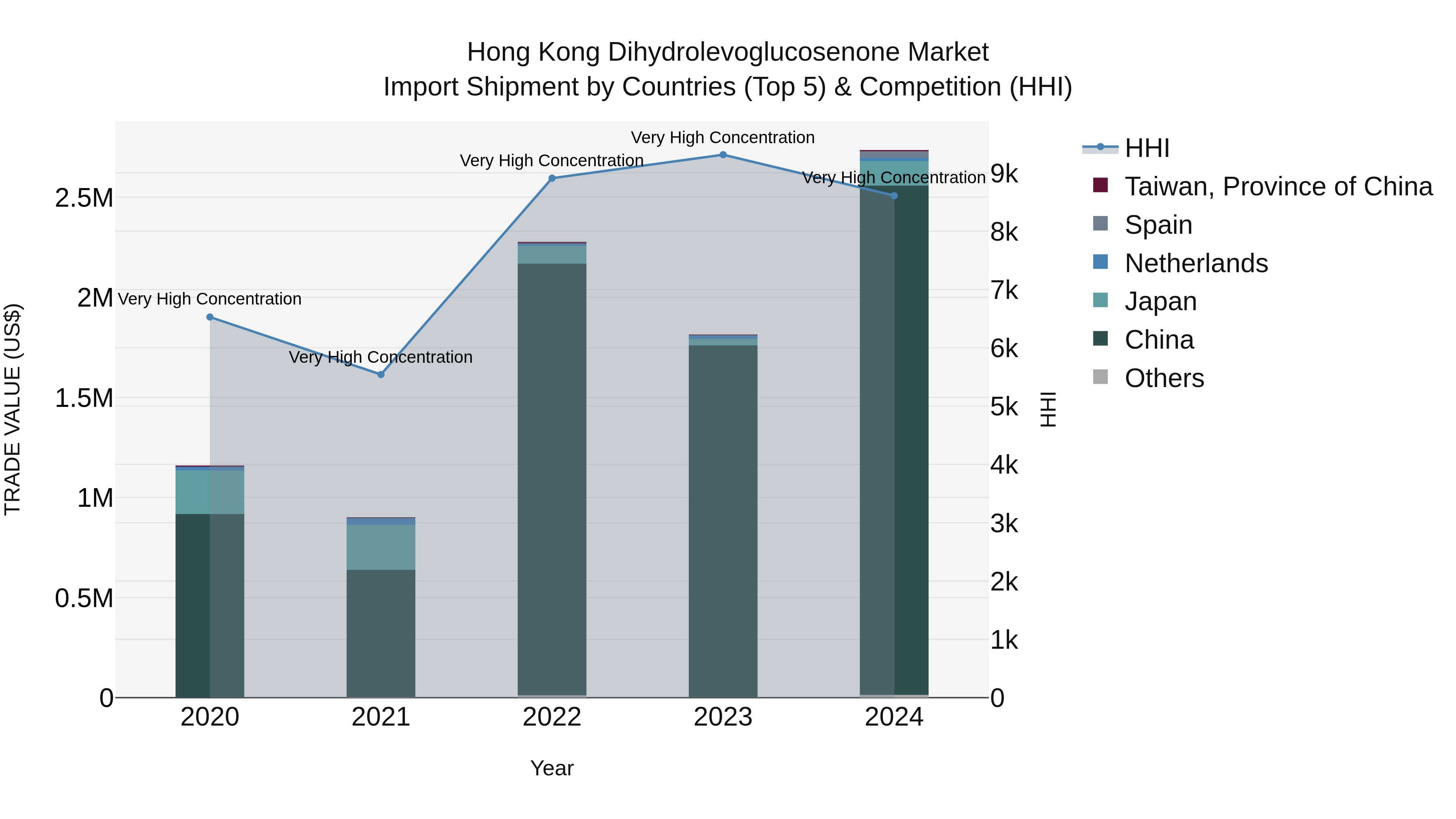 Hong Kong Dihydrolevoglucosenone Market Top 5 Importing Countries and Market Competition (HHI) Analysis