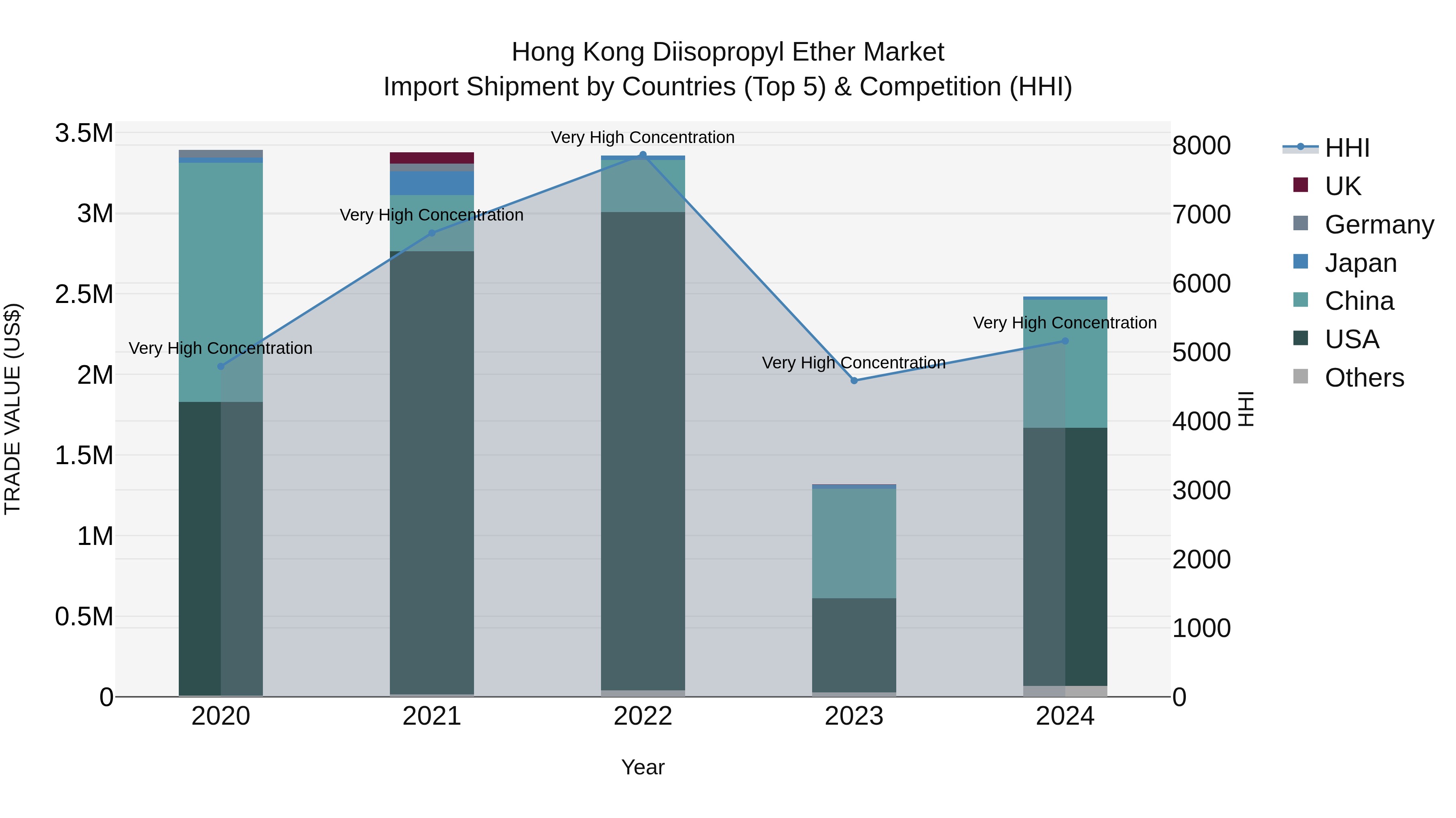 Hong Kong Diisopropyl Ether Market Top 5 Importing Countries and Market Competition (HHI) Analysis